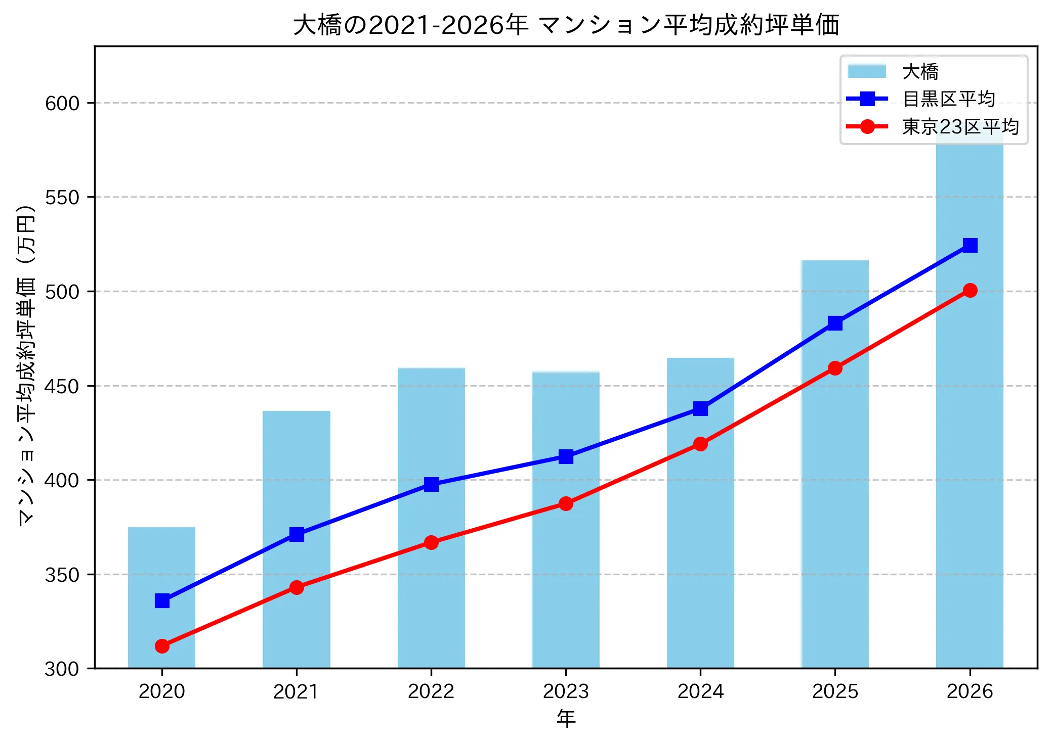 大橋の成約坪単価推移グラフ