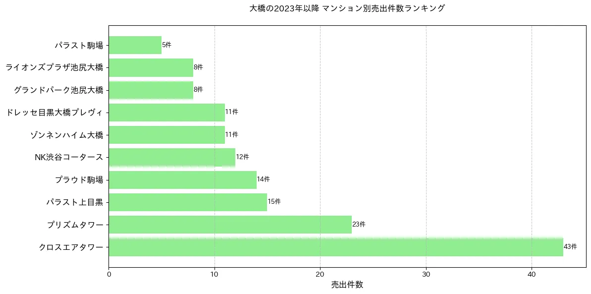 大橋のマンション別売出件数ランキングTOP20