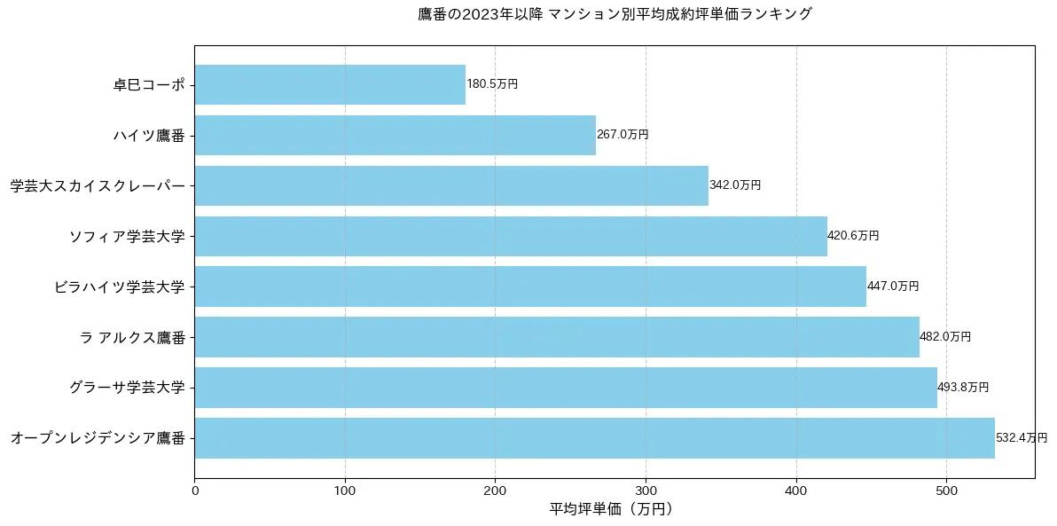 鷹番の2023年以降のマンション別坪単価ランキング