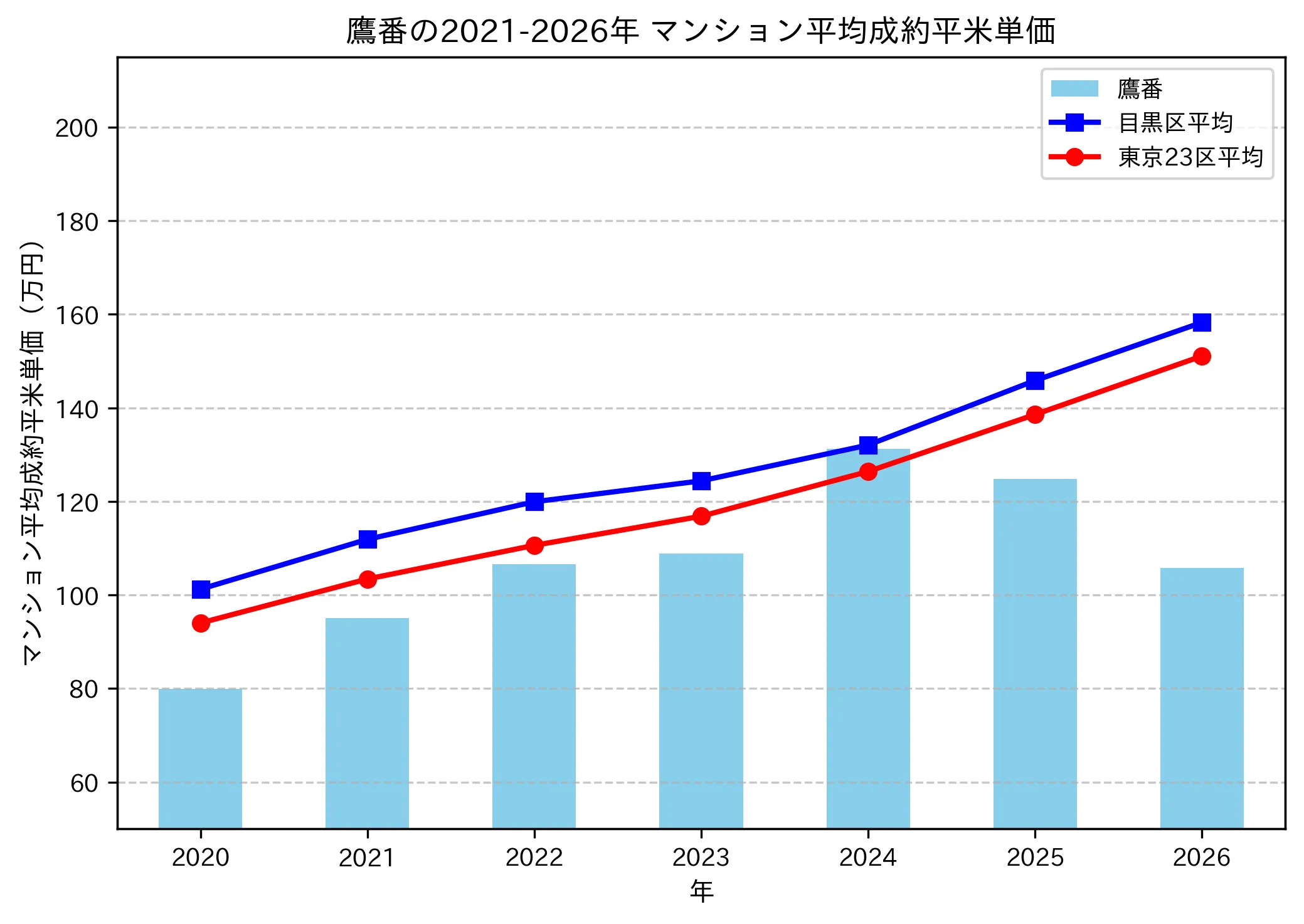 鷹番の成約平米単価推移グラフ
