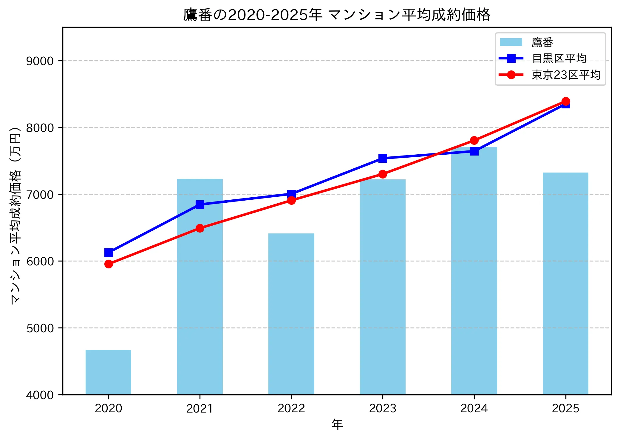 2020~2025年鷹番の年ごとのマンション平均成約価格の推移グラフ