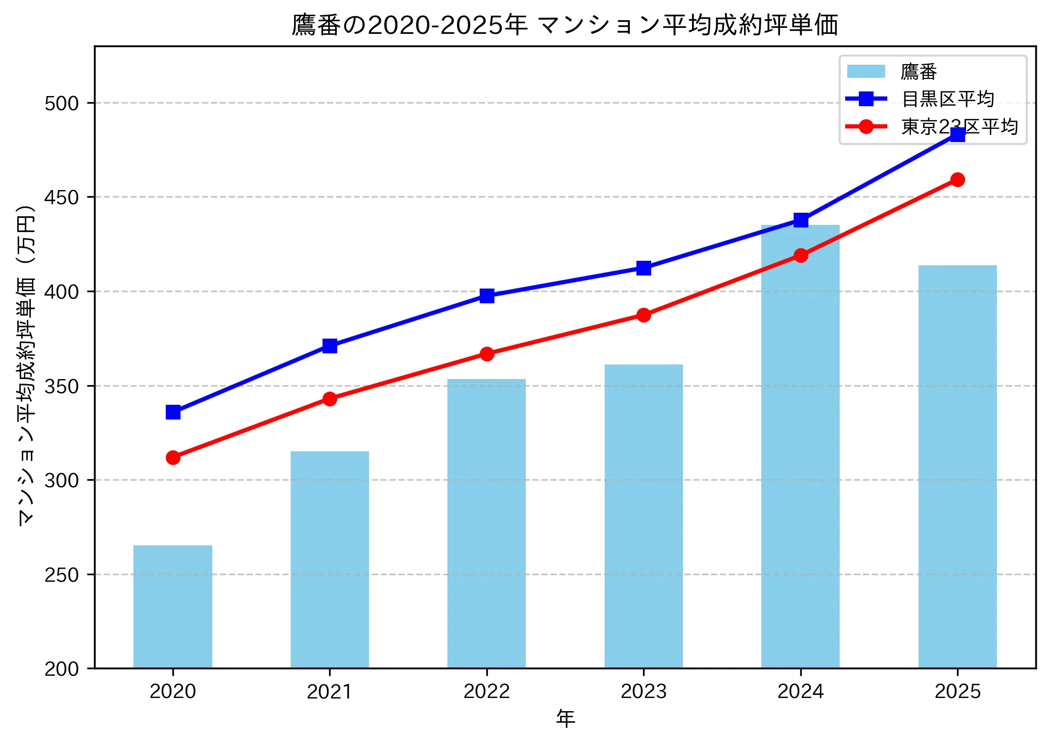 2020~2025年の鷹番のマンションの成約坪単価推移グラフ
