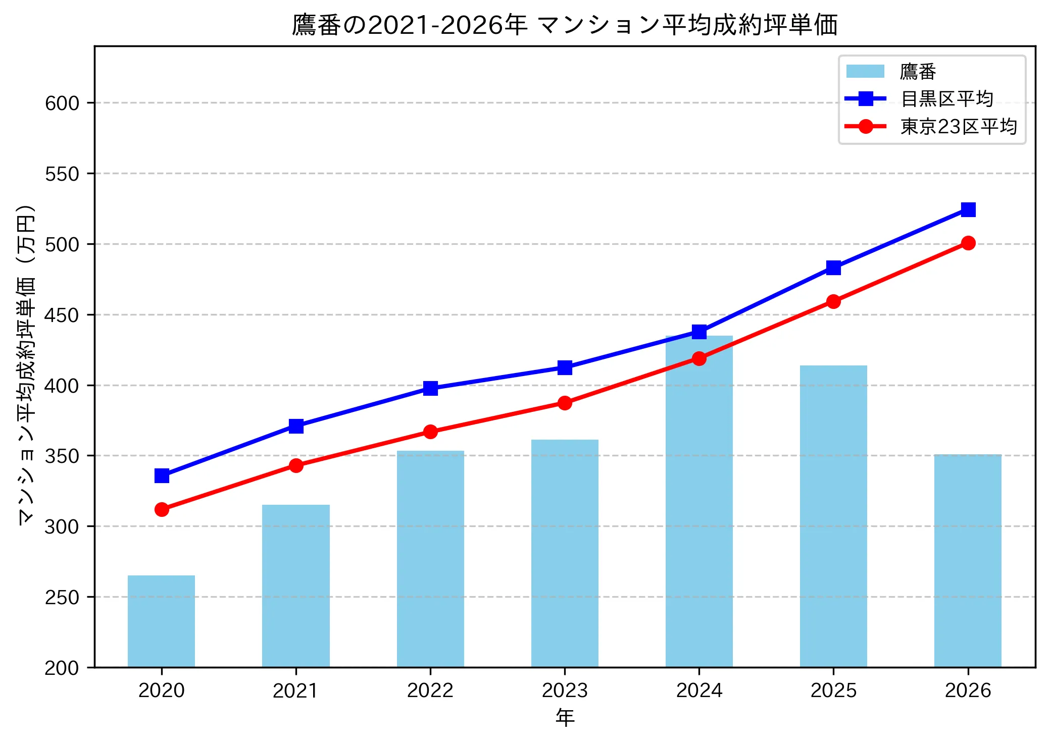 鷹番の成約坪単価推移グラフ