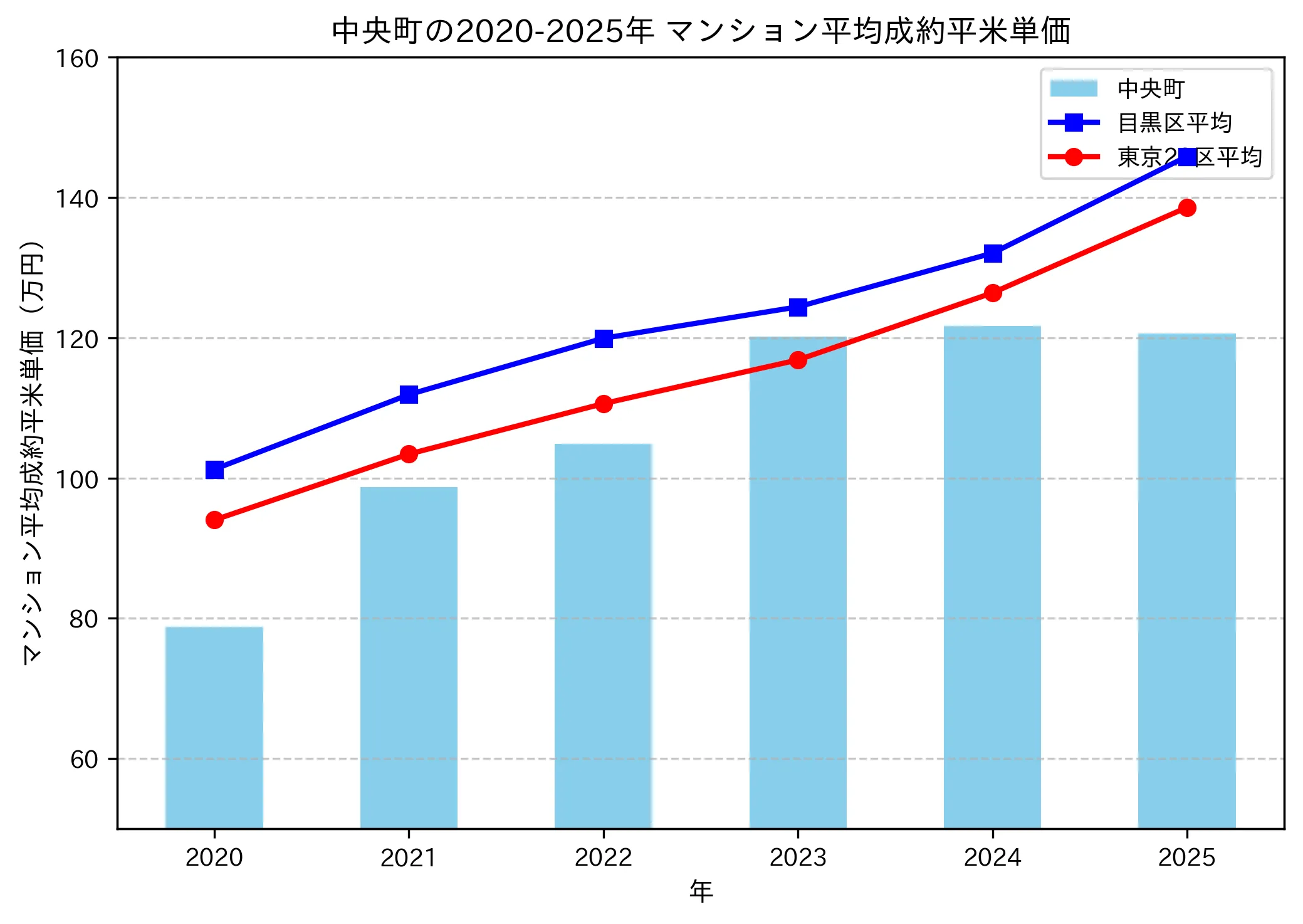 2020~2025年の中央町のマンションの成約平米単価推移グラフ