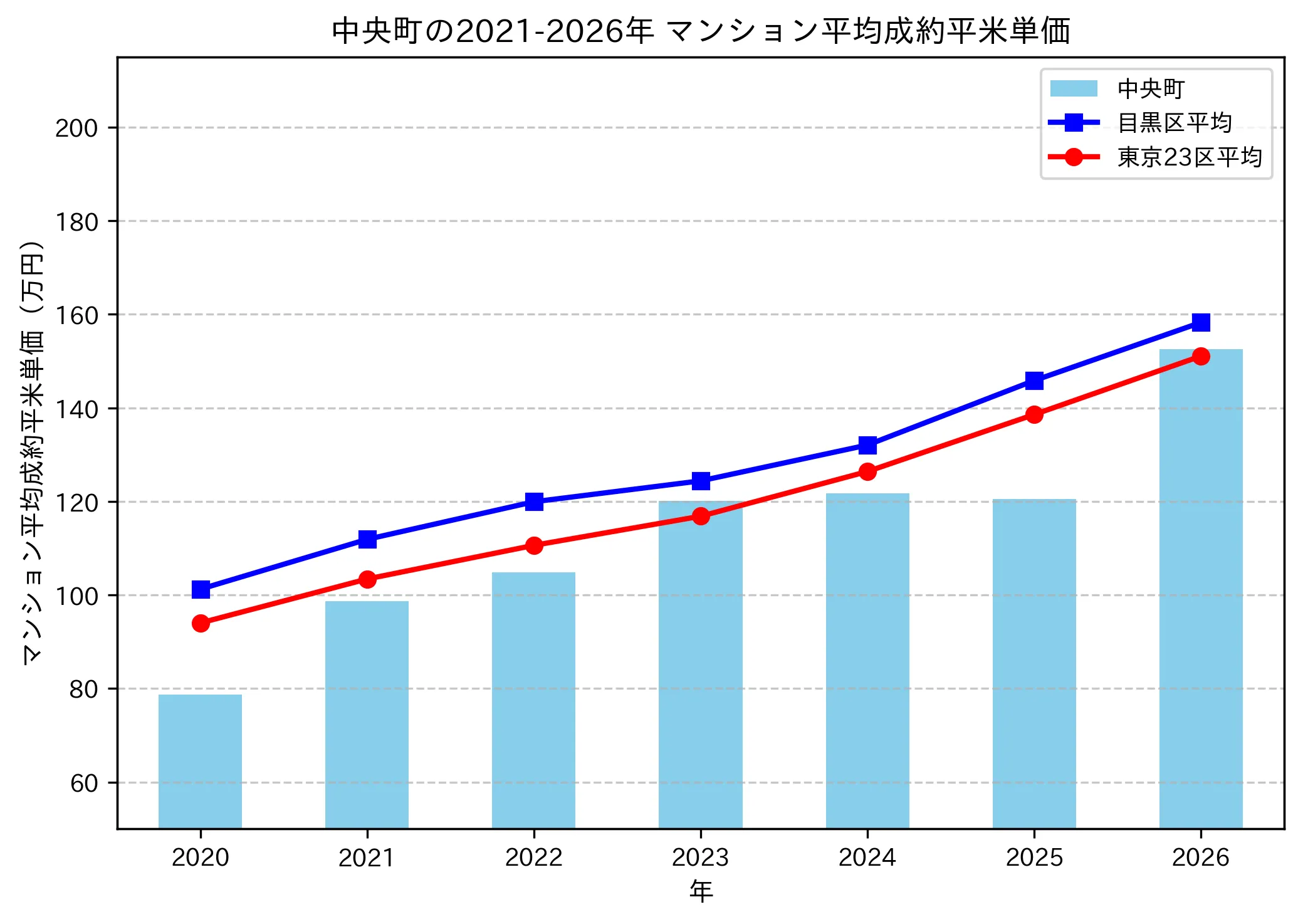 中央町の成約平米単価推移グラフ