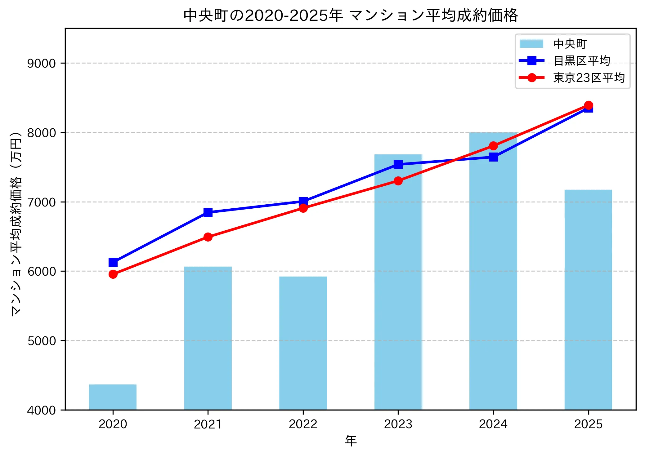 2020~2025年中央町の年ごとのマンション平均成約価格の推移グラフ