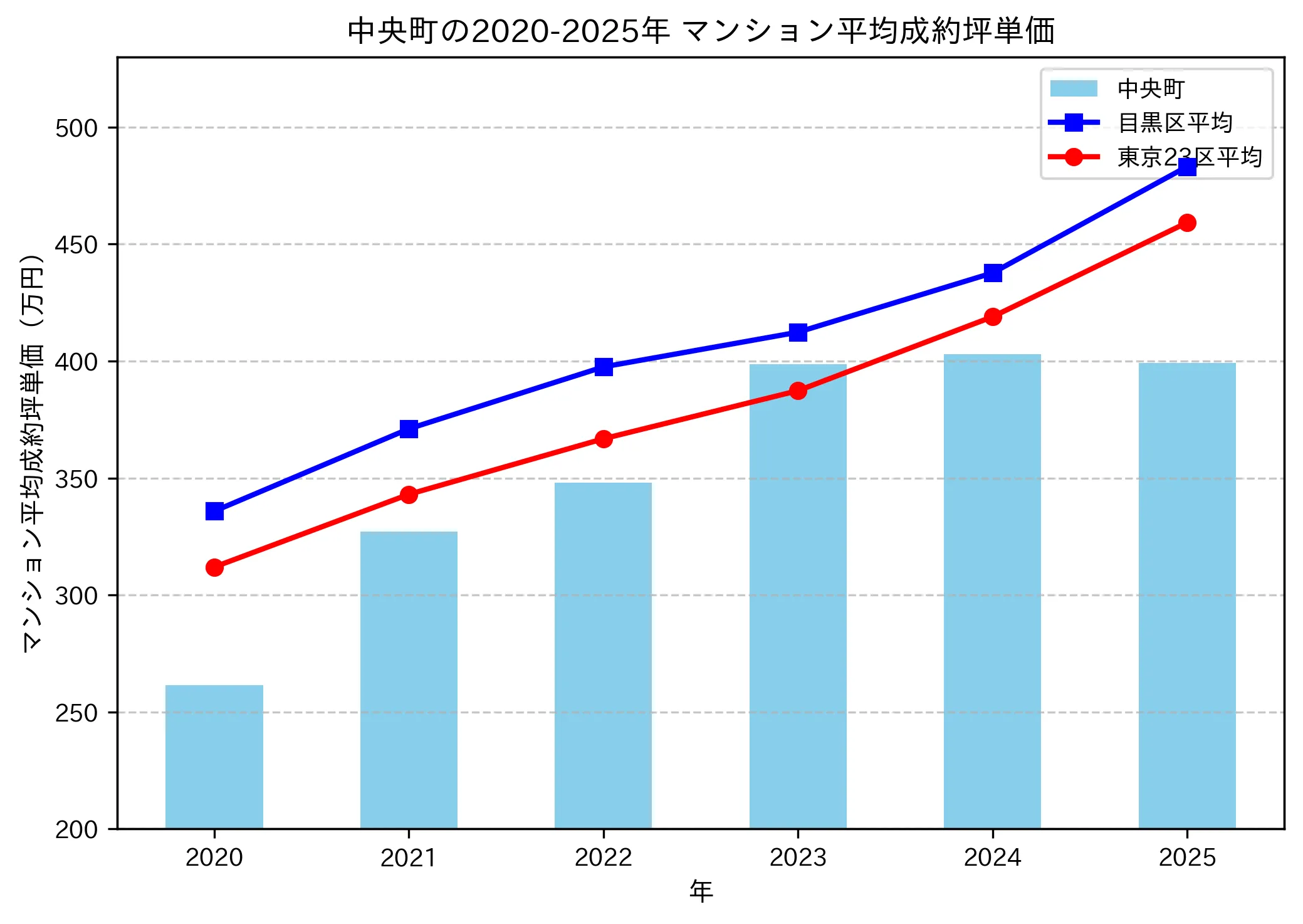 2020~2025年の中央町のマンションの成約坪単価推移グラフ