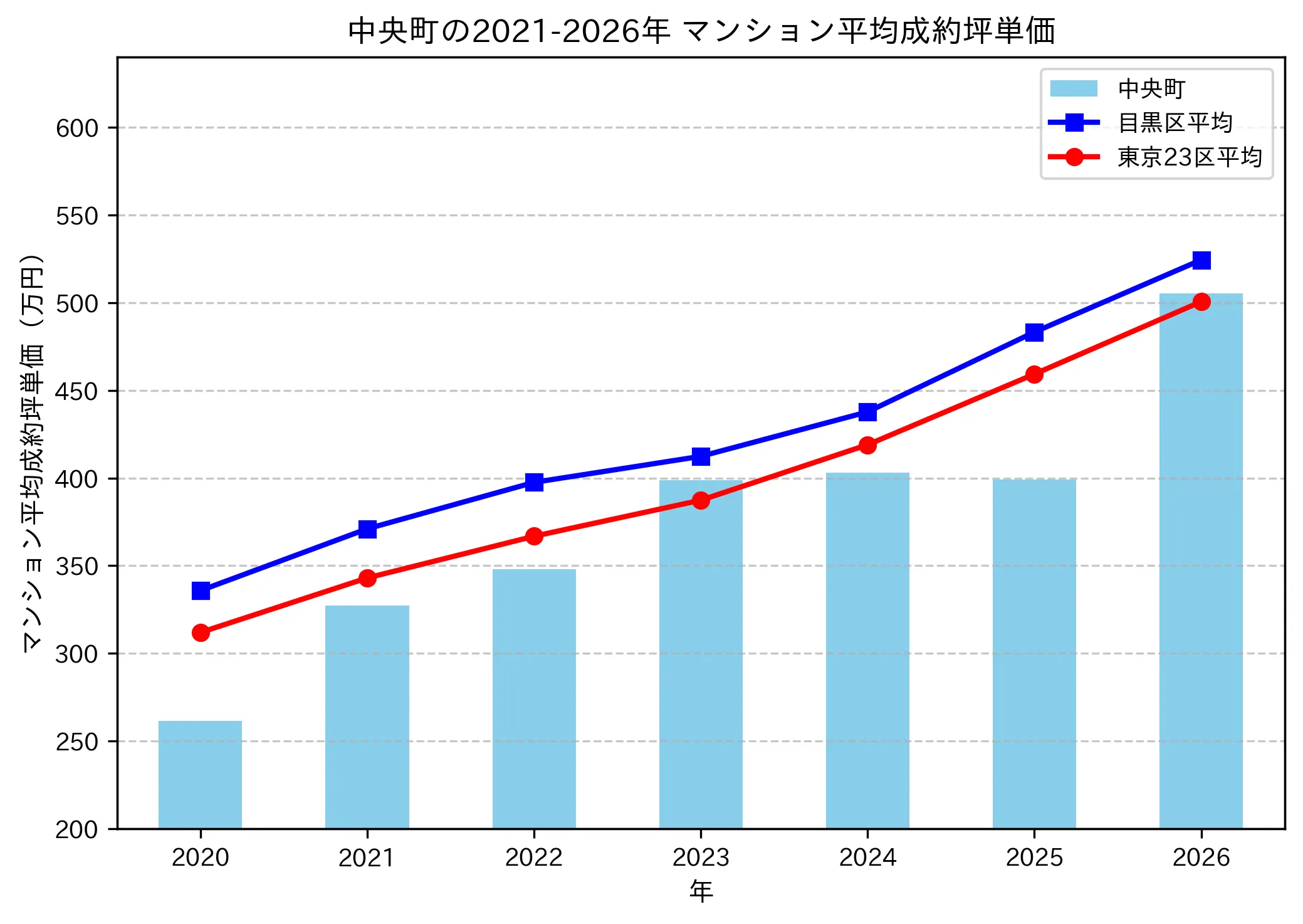 中央町の成約坪単価推移グラフ