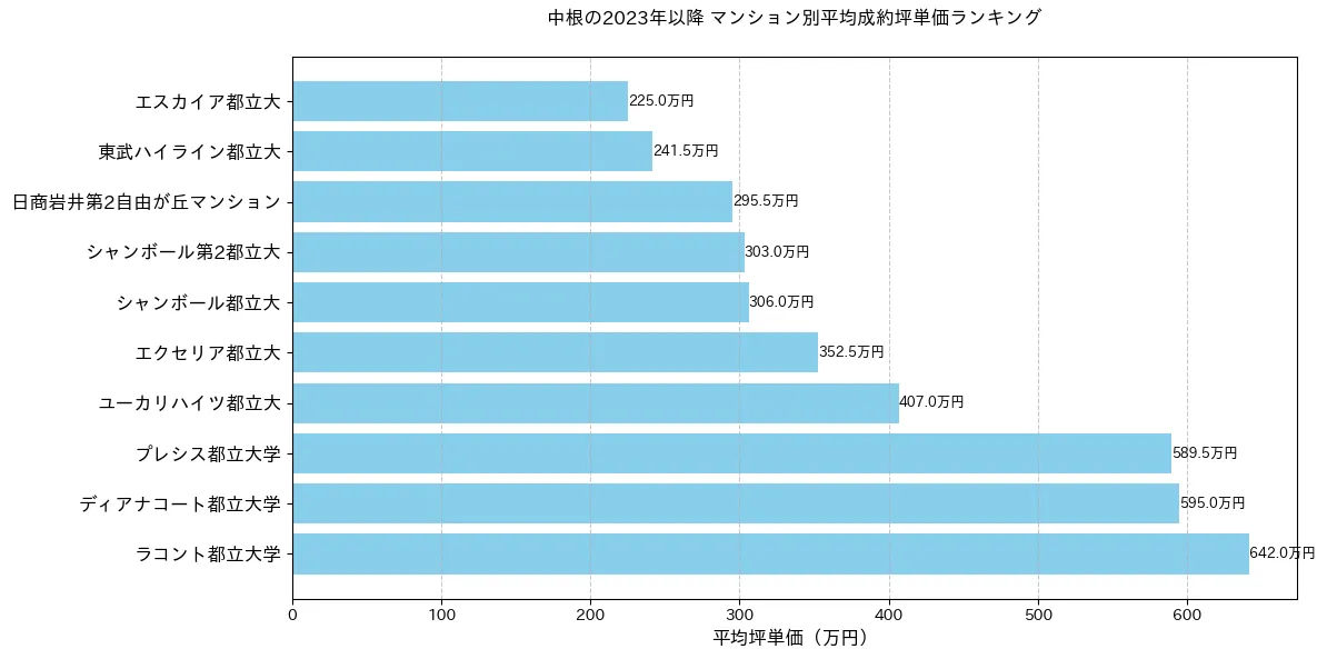 中根の2023年以降のマンション別坪単価ランキング