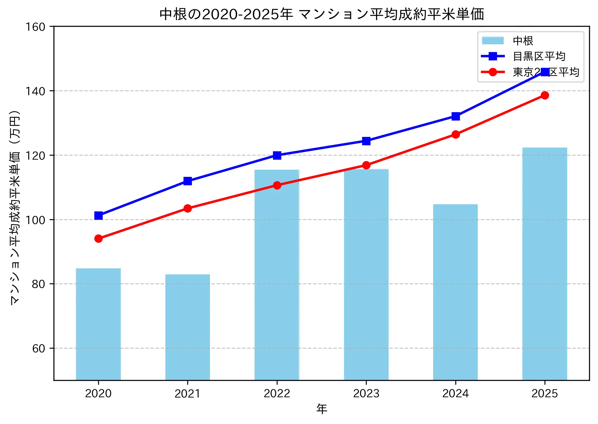 2020～2025年の中根のマンションの成約平米単価推移グラフ