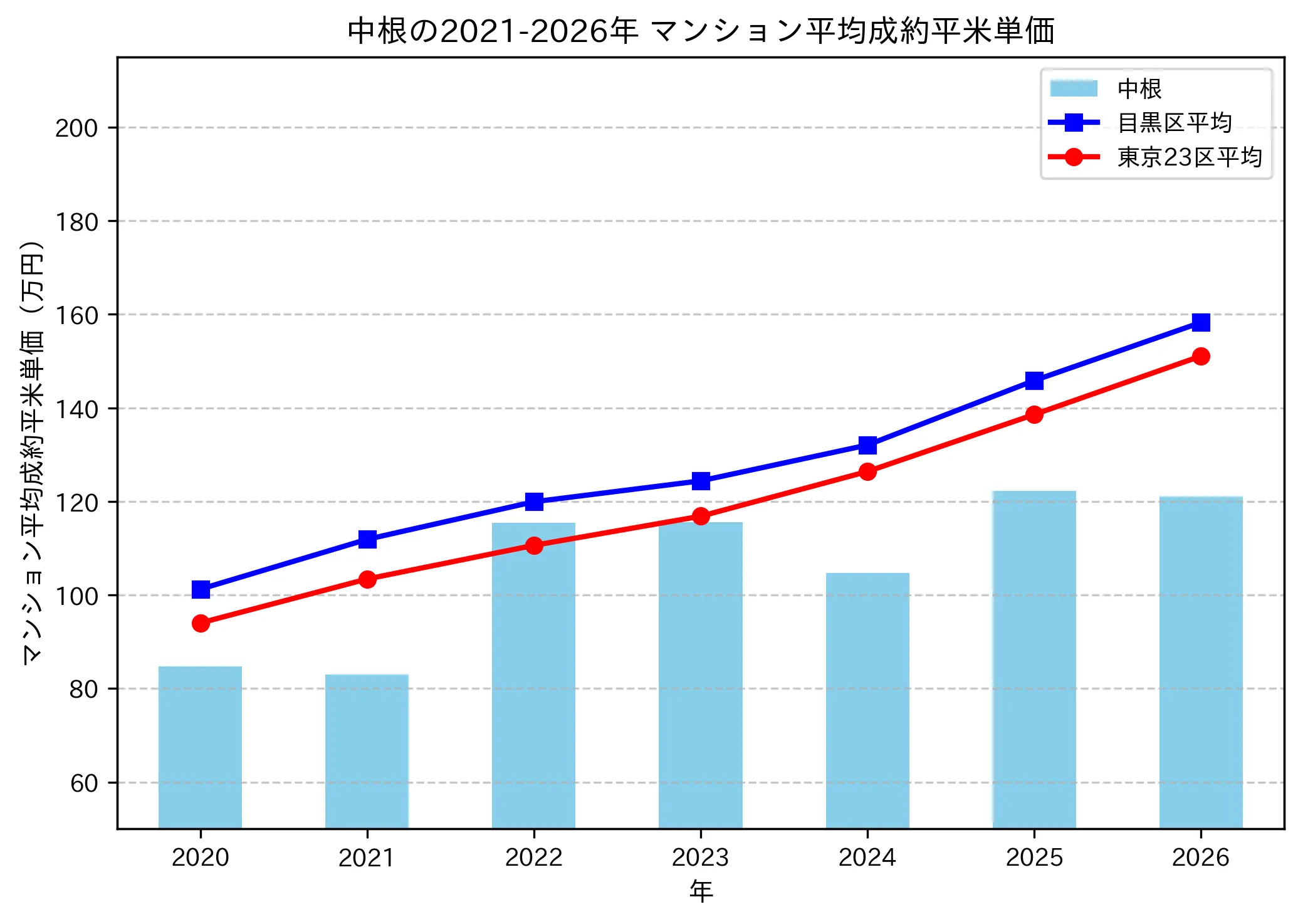 中根の成約平米単価推移グラフ