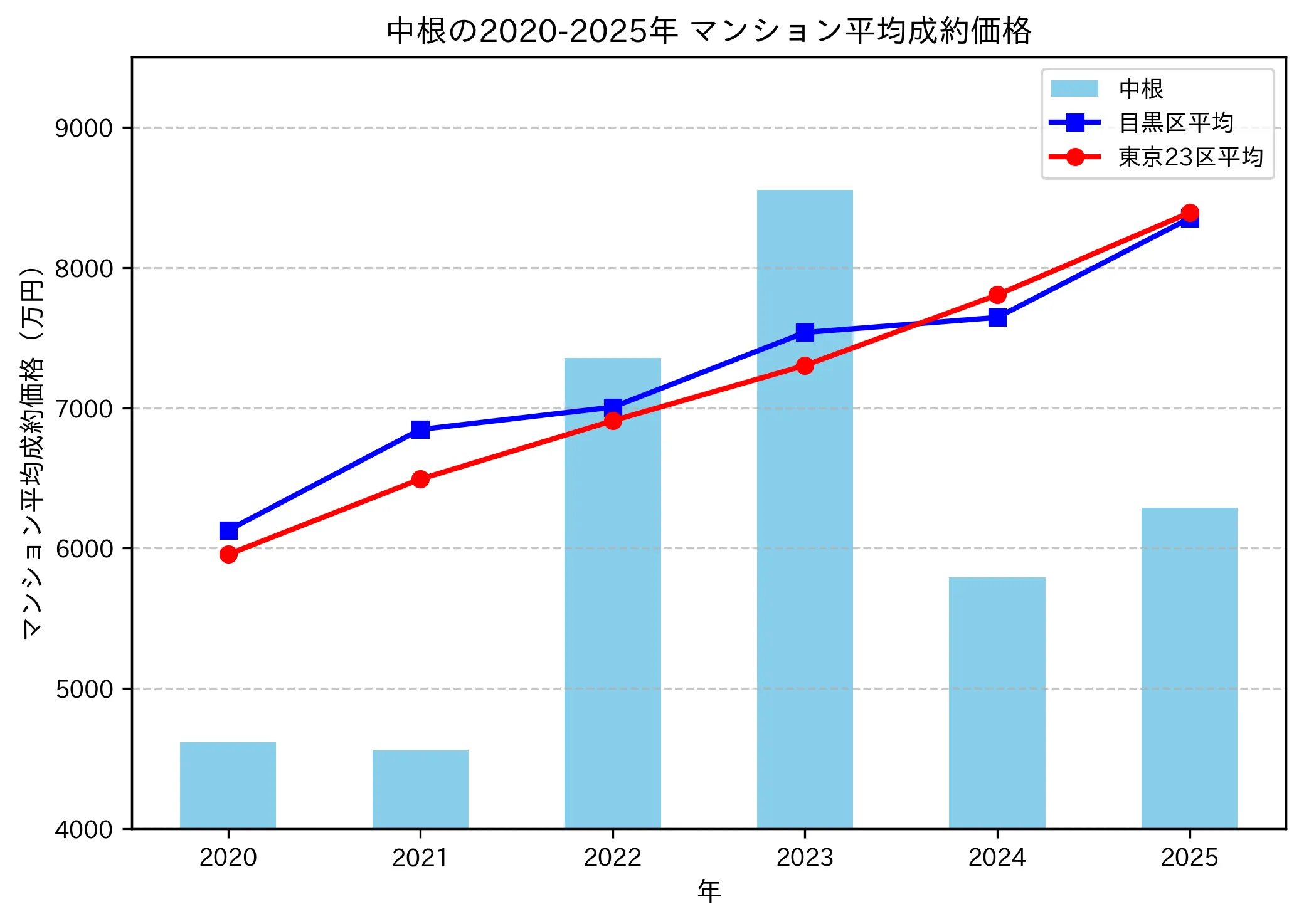 2020～2025年中根の年ごとのマンション平均成約価格の推移グラフ