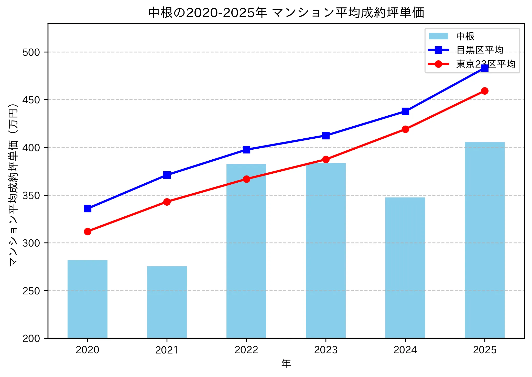 2020～2025年の中根のマンションの成約坪単価推移グラフ