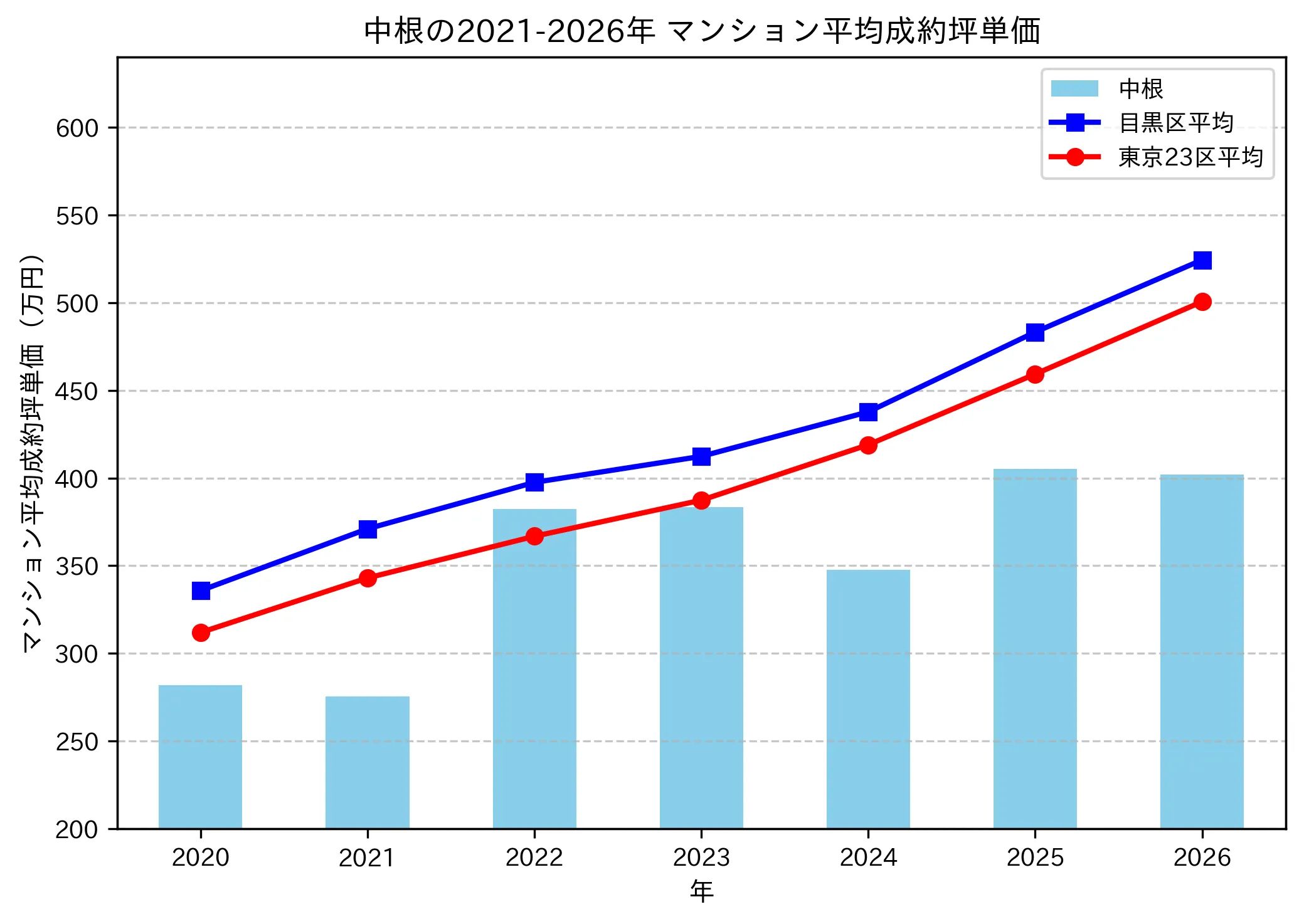中根の成約坪単価推移グラフ