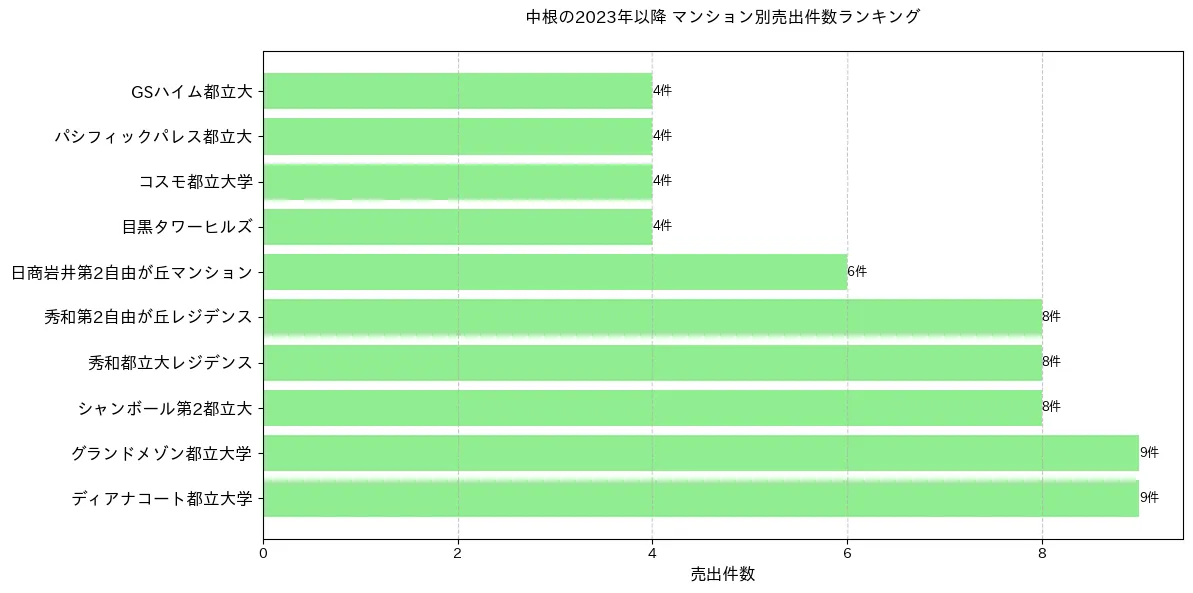 中根のマンション別売出件数ランキングTOP20
