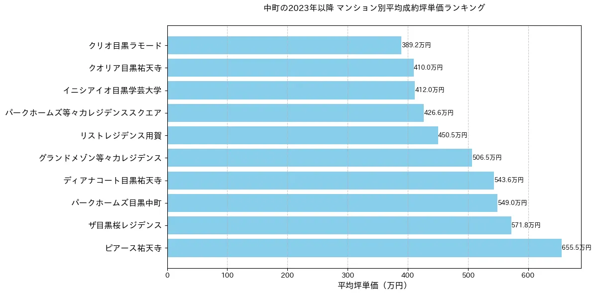 中町の2023年以降のマンション別坪単価ランキング