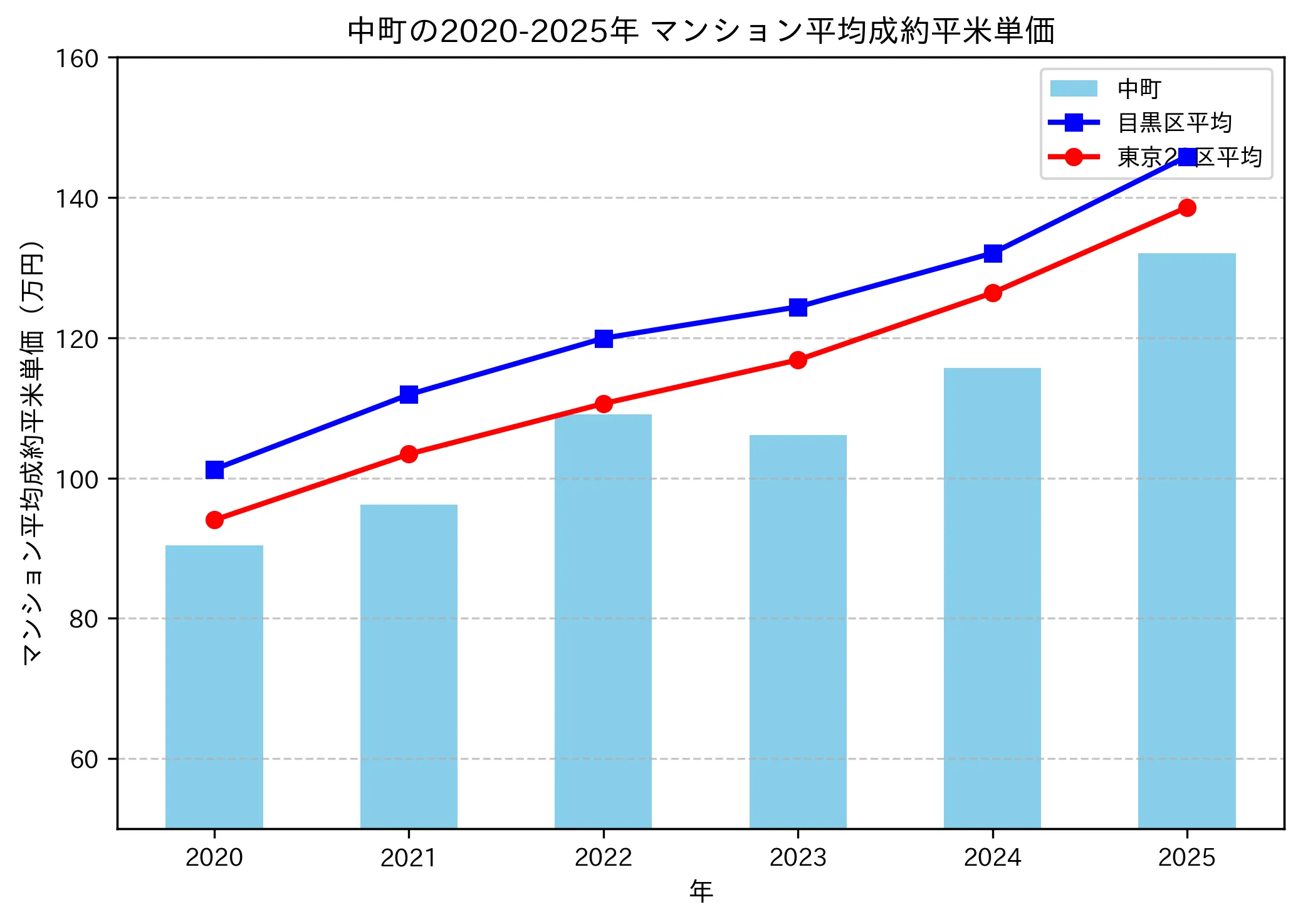 2020～2025年の中町のマンションの成約平米単価推移グラフ