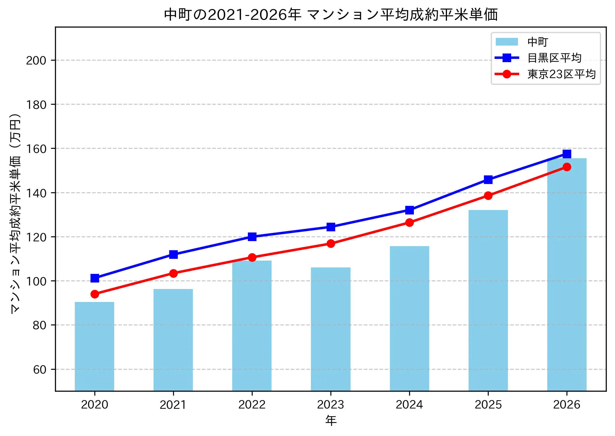 中町の成約平米単価推移グラフ
