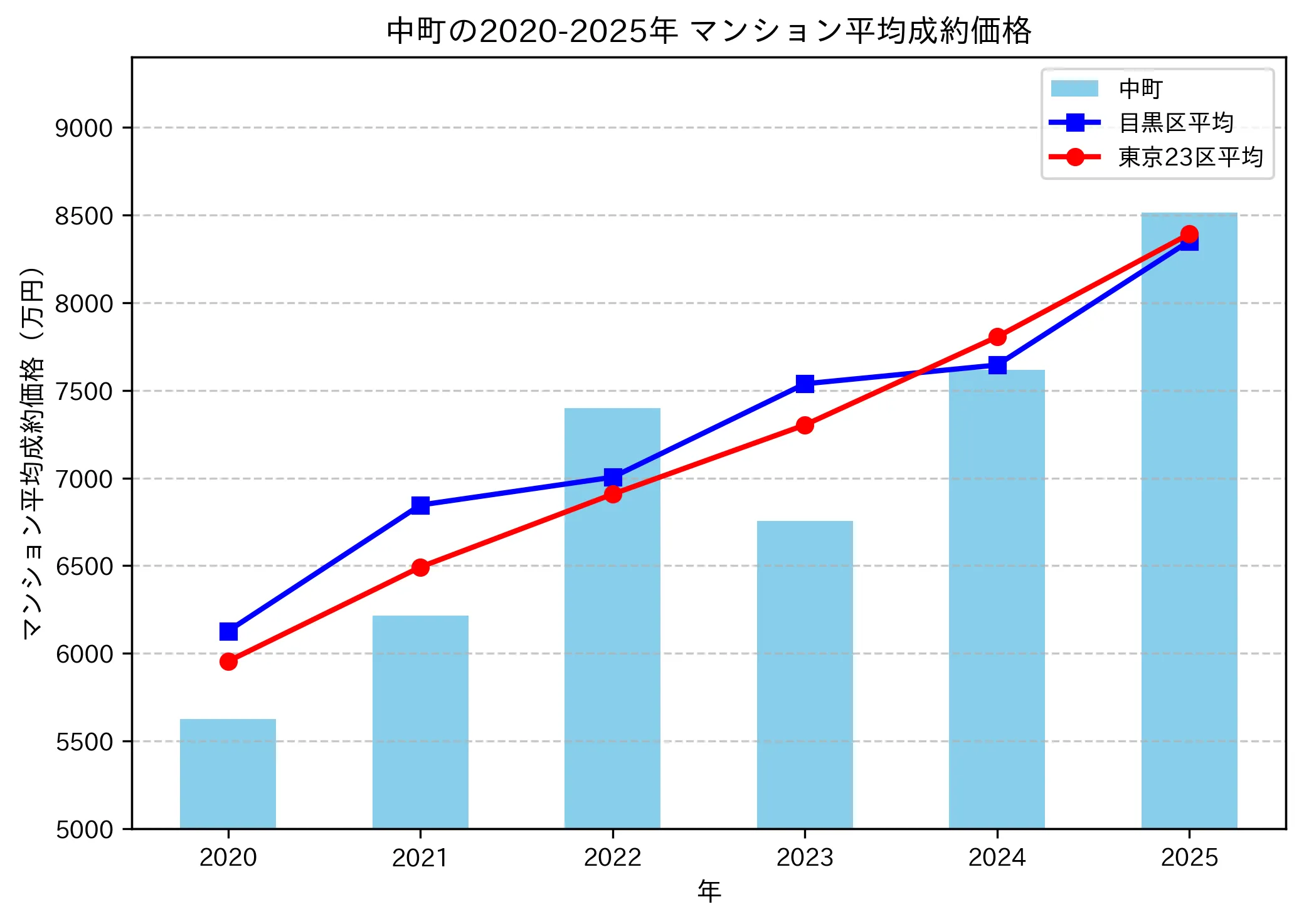 2020～2025年中町の年ごとのマンション平均成約価格の推移グラフ