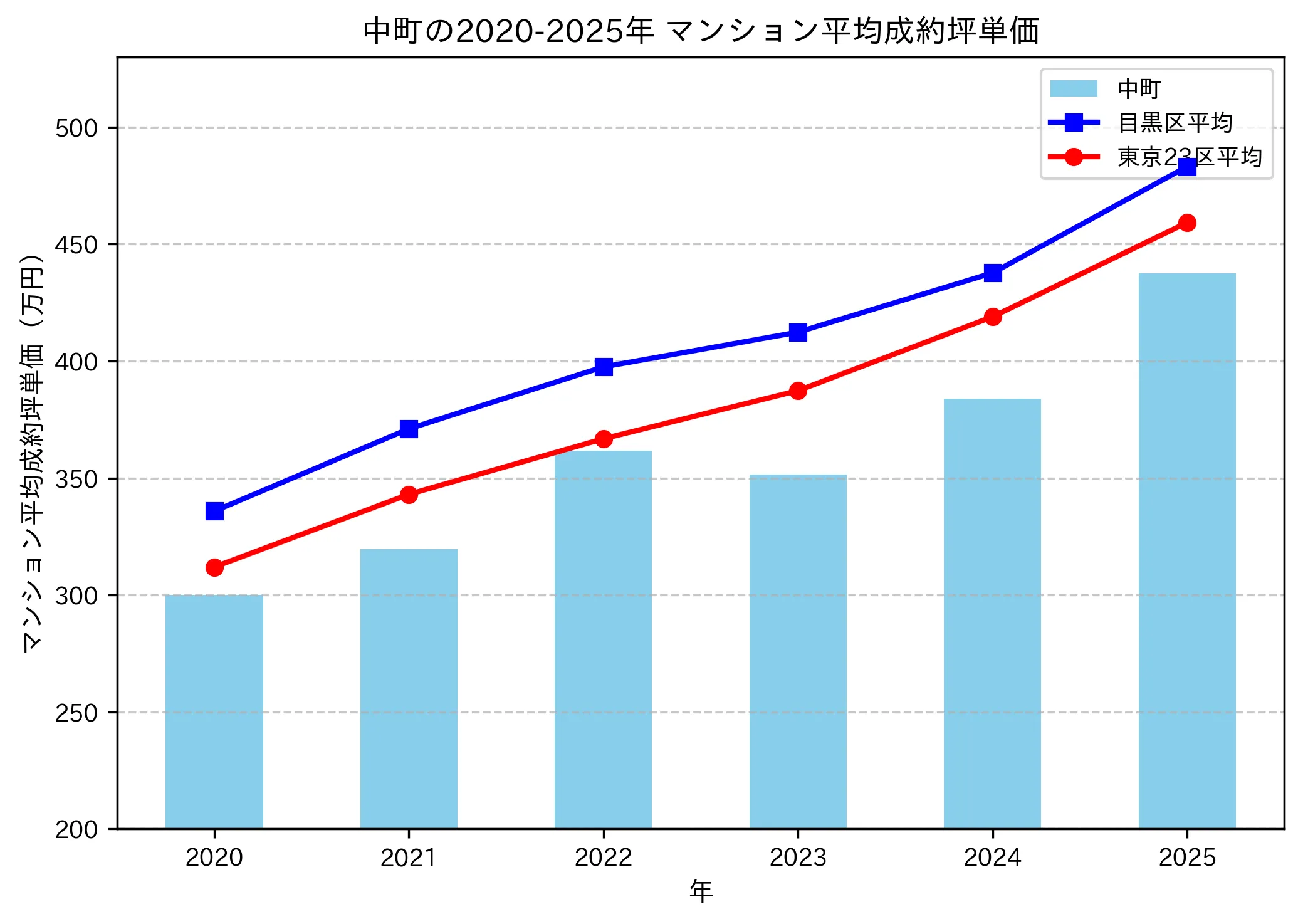 2020～2025年の中町のマンションの成約坪単価推移グラフ