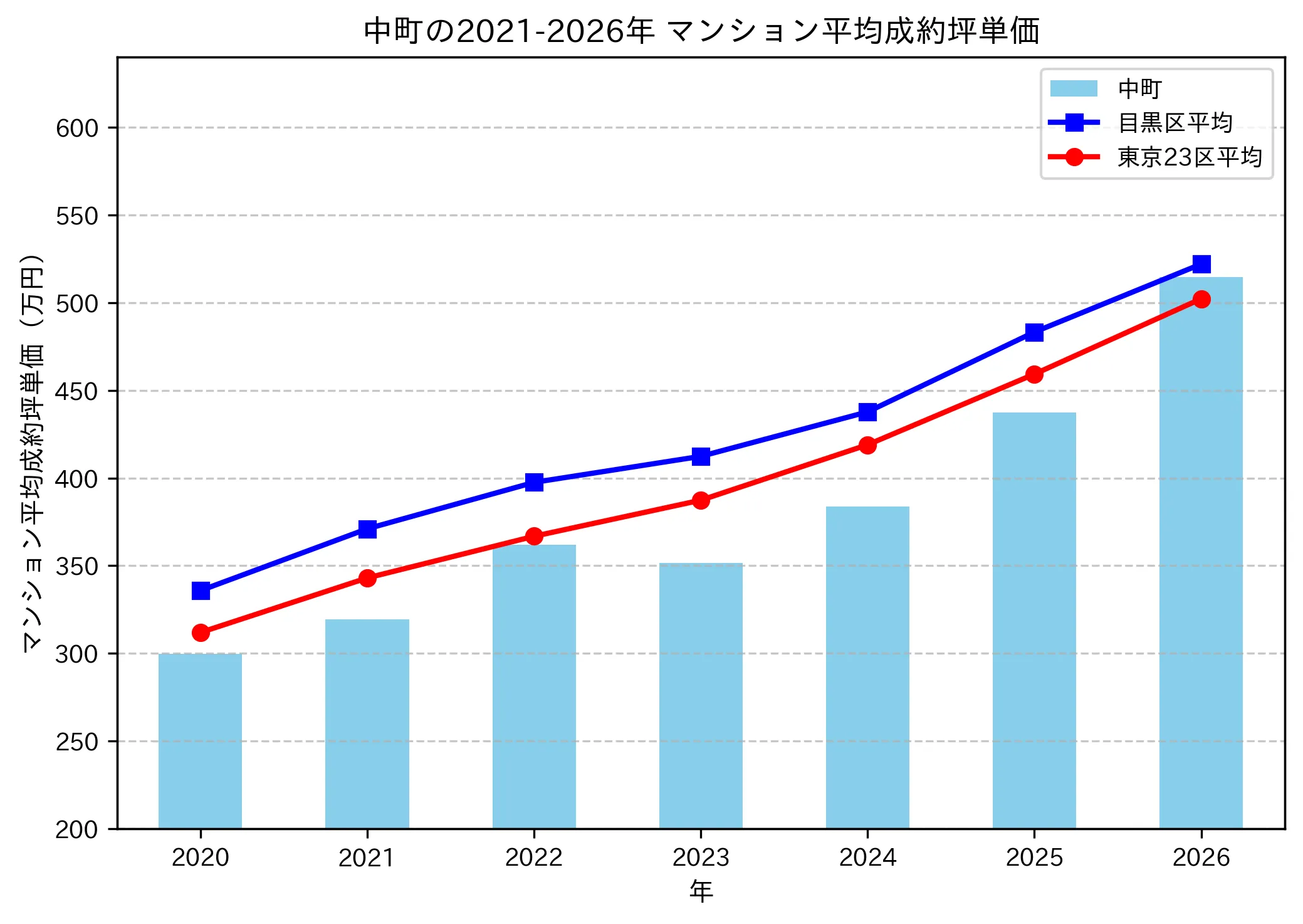 中町の成約坪単価推移グラフ