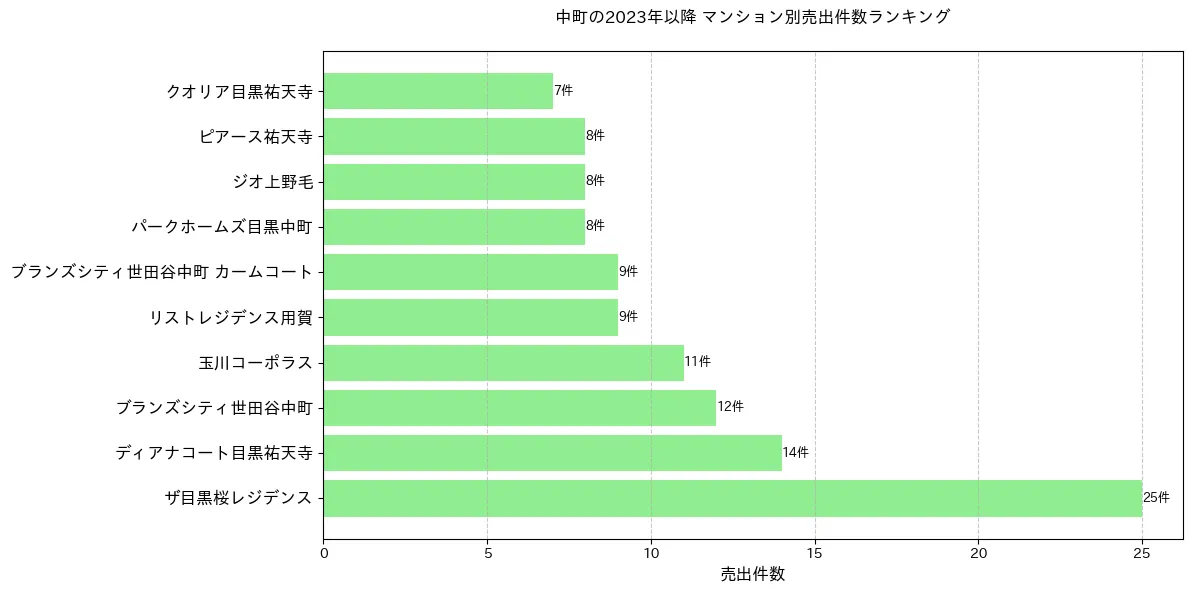 中町のマンション別売出件数ランキングTOP20