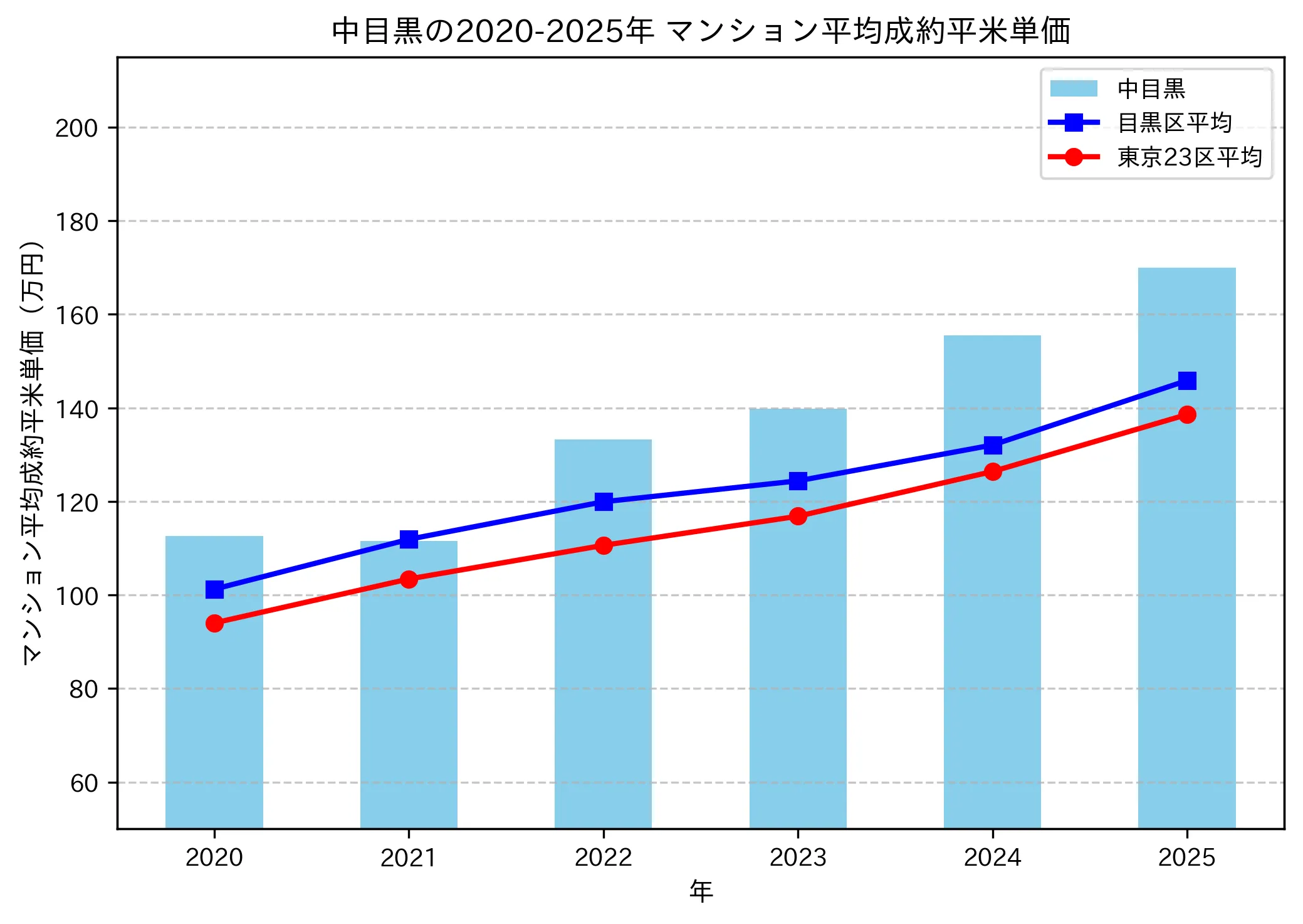 2020～2025年の中目黒のマンションの成約平米単価推移グラフ