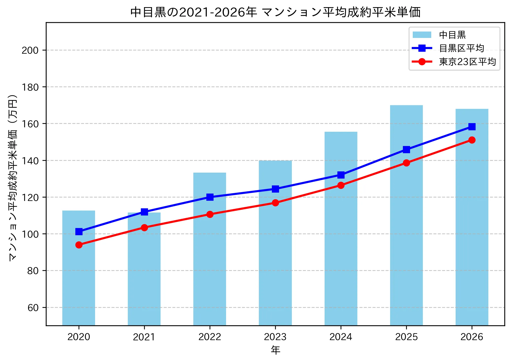 中目黒の成約平米単価推移グラフ