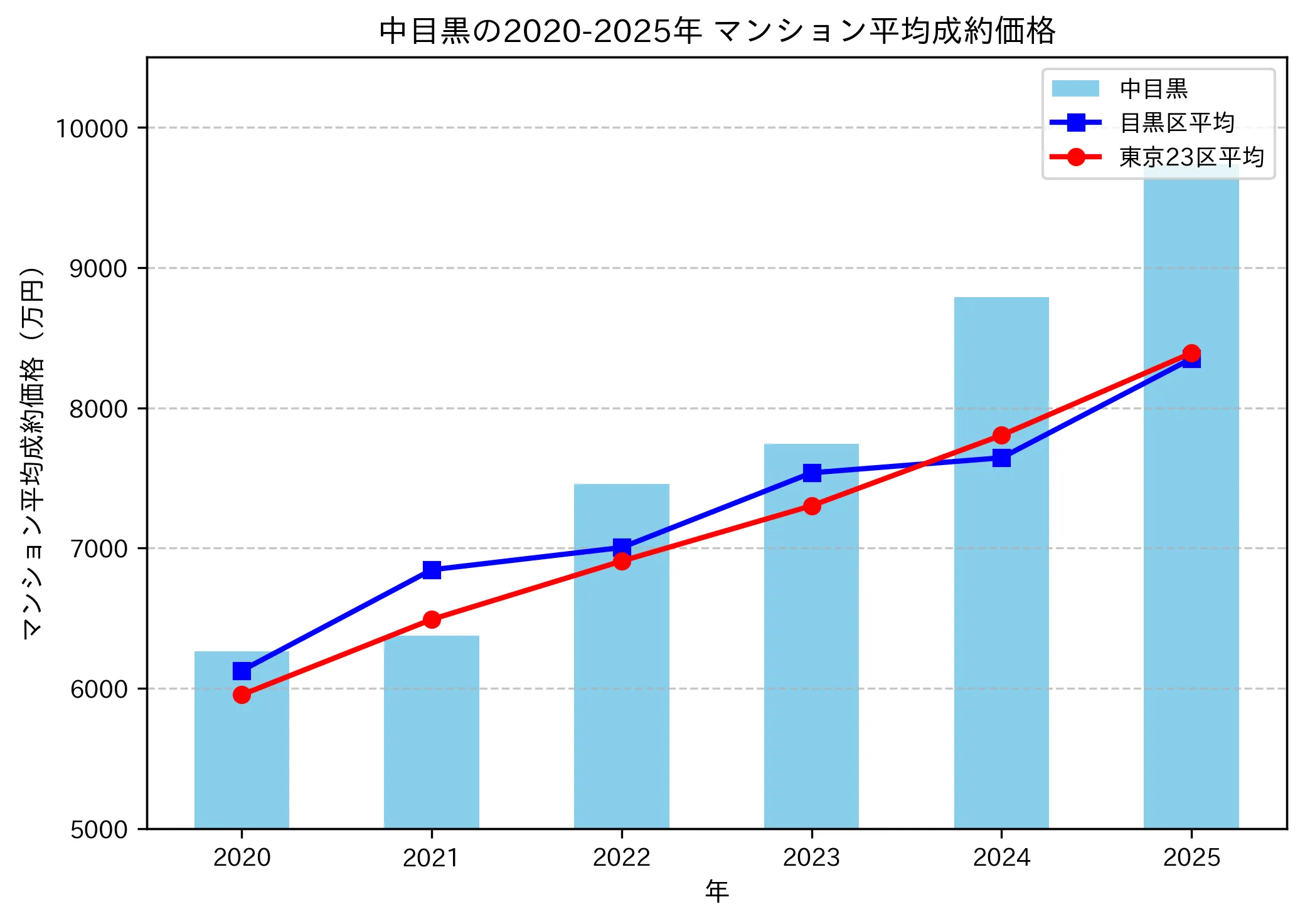 2020～2025年中目黒の年ごとのマンション平均成約価格の推移グラフ