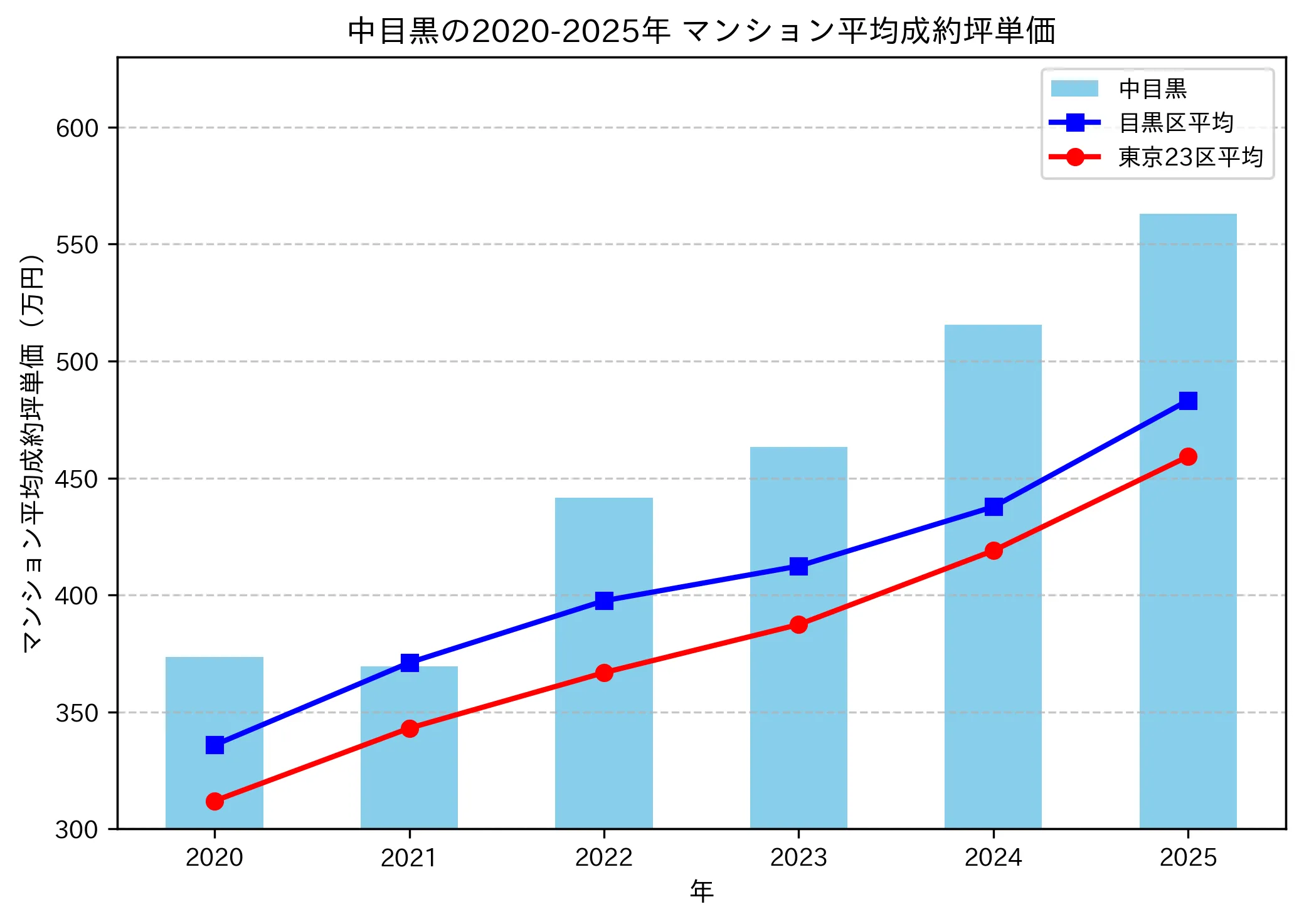 2020～2025年の中目黒のマンションの成約坪単価推移グラフ