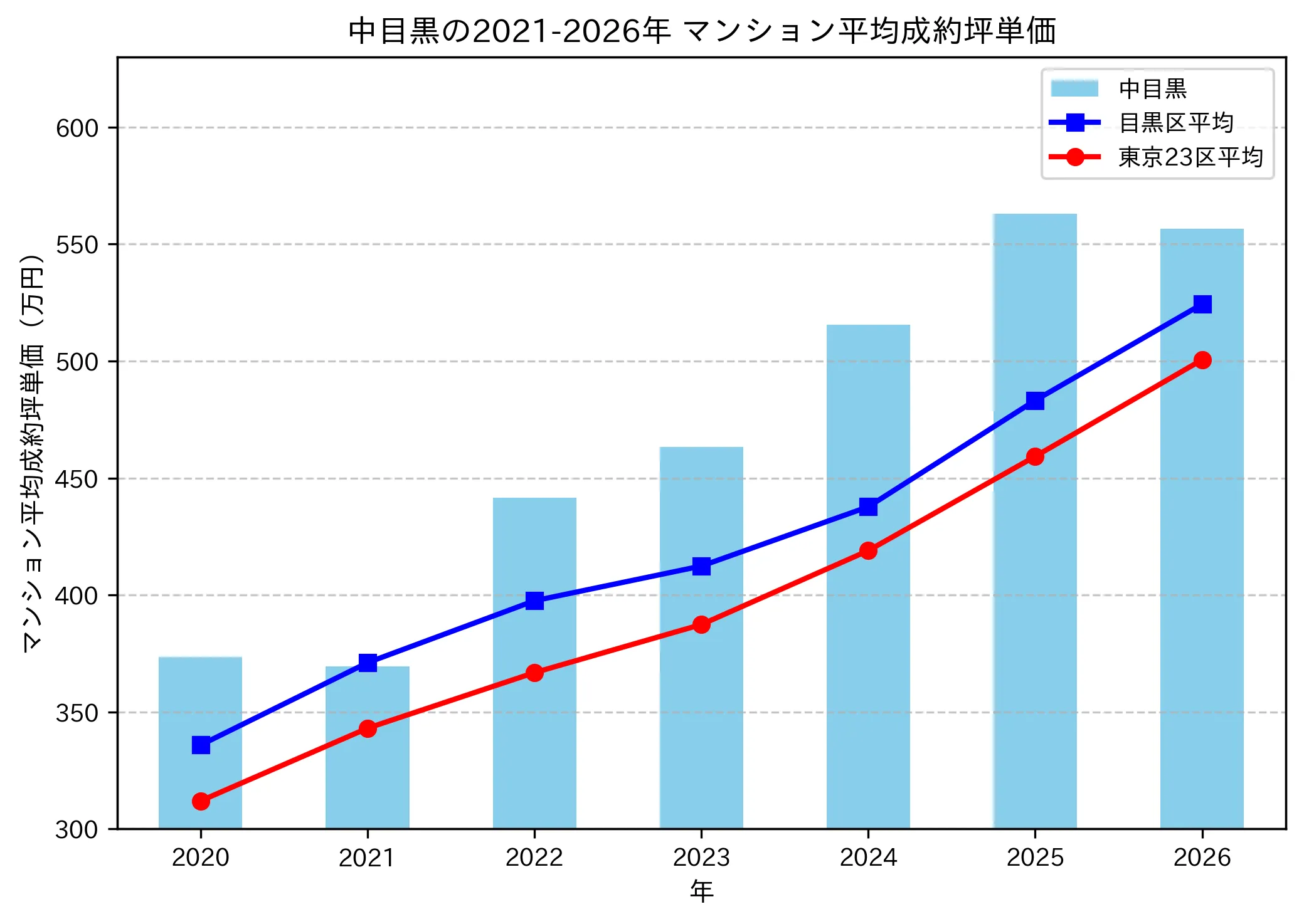 中目黒の成約坪単価推移グラフ