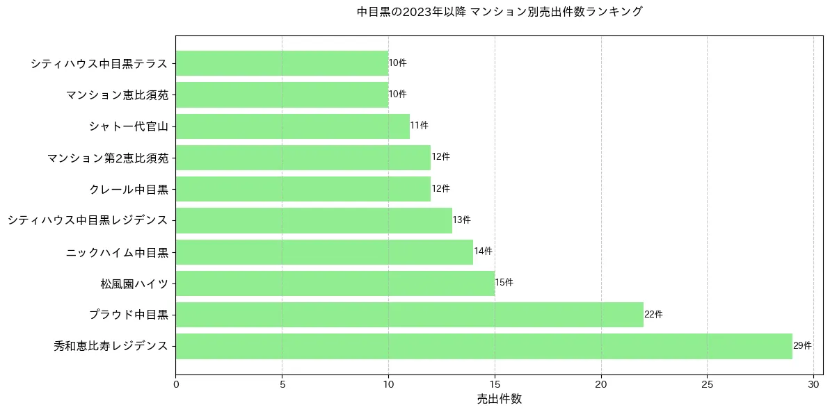 中目黒のマンション別売出件数ランキングTOP20