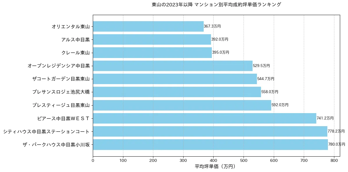 東山の2023年以降のマンション別坪単価ランキング