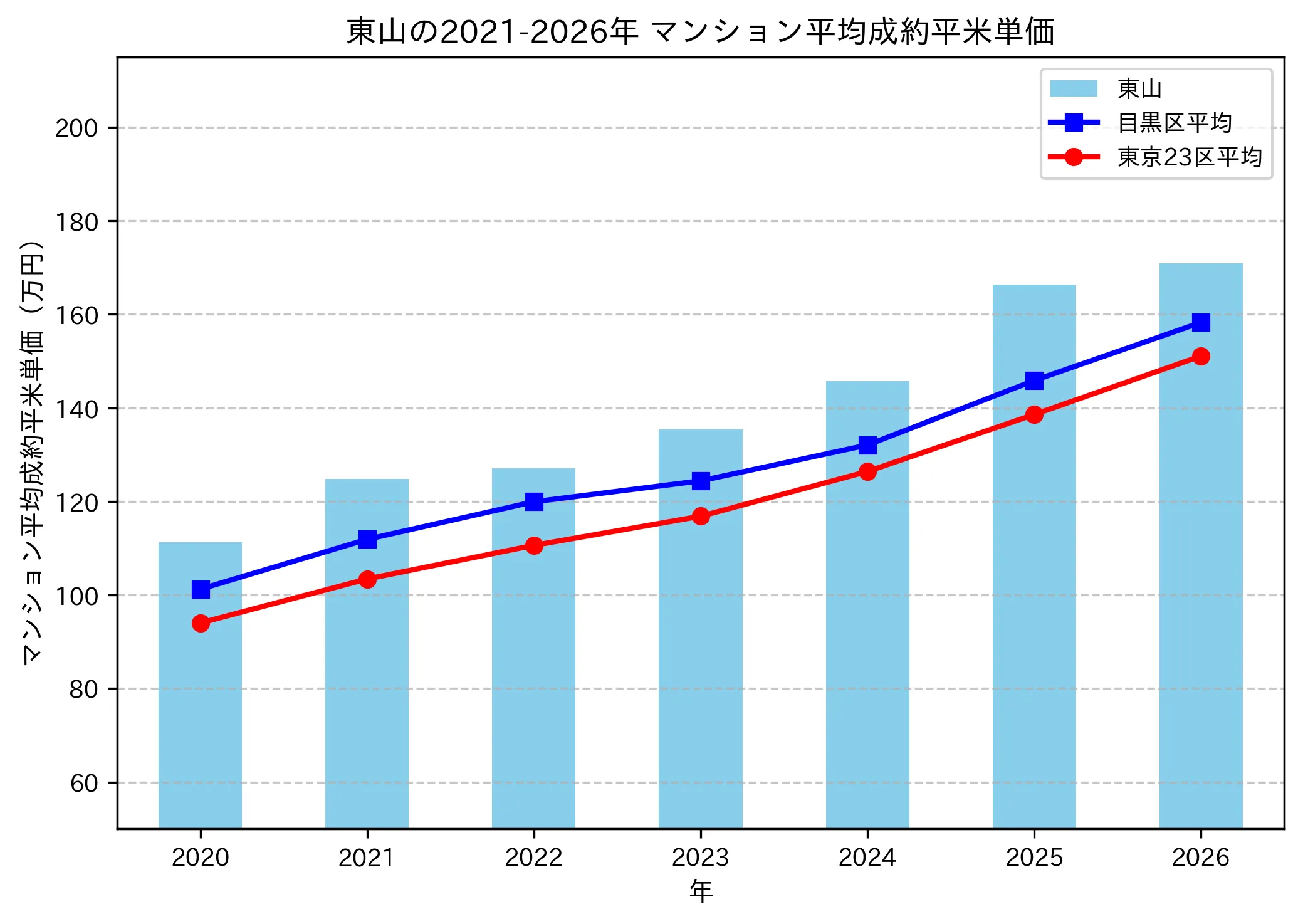 東山の成約平米単価推移グラフ