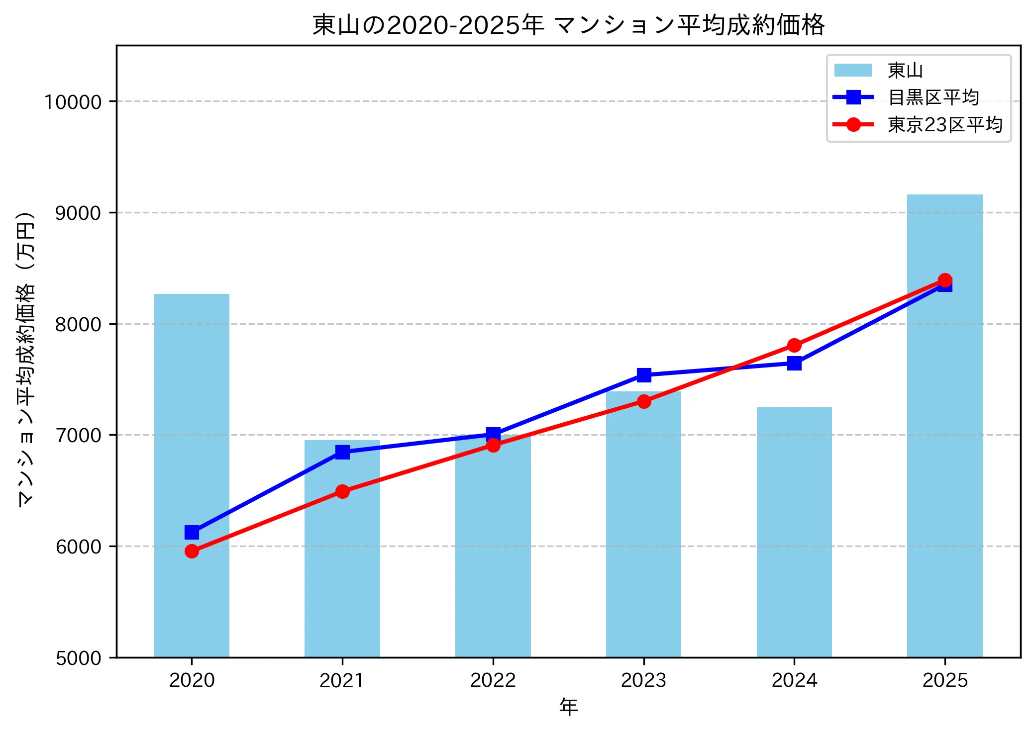2020～2025年東山の年ごとのマンション平均成約価格の推移グラフ