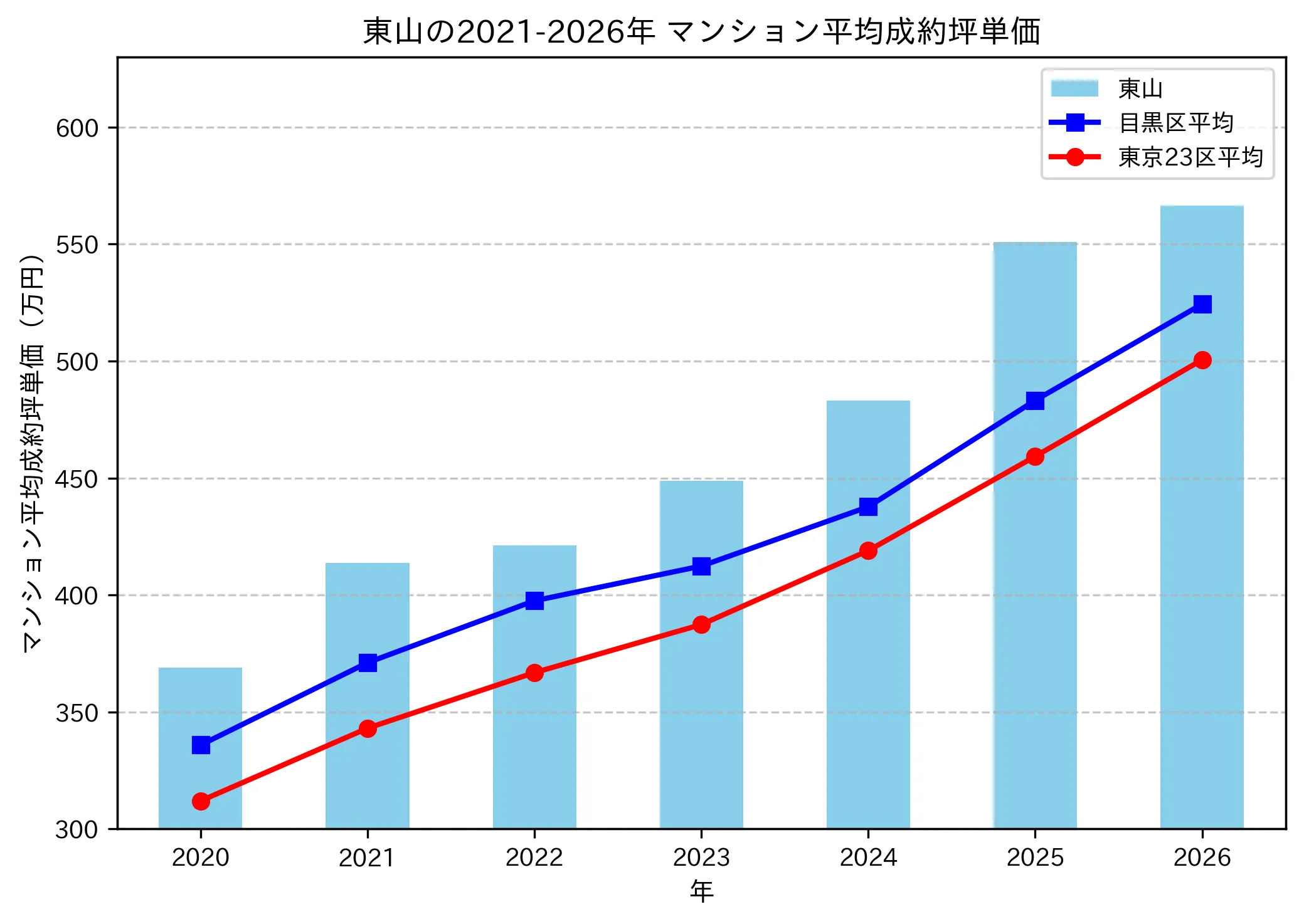 東山の成約坪単価推移グラフ