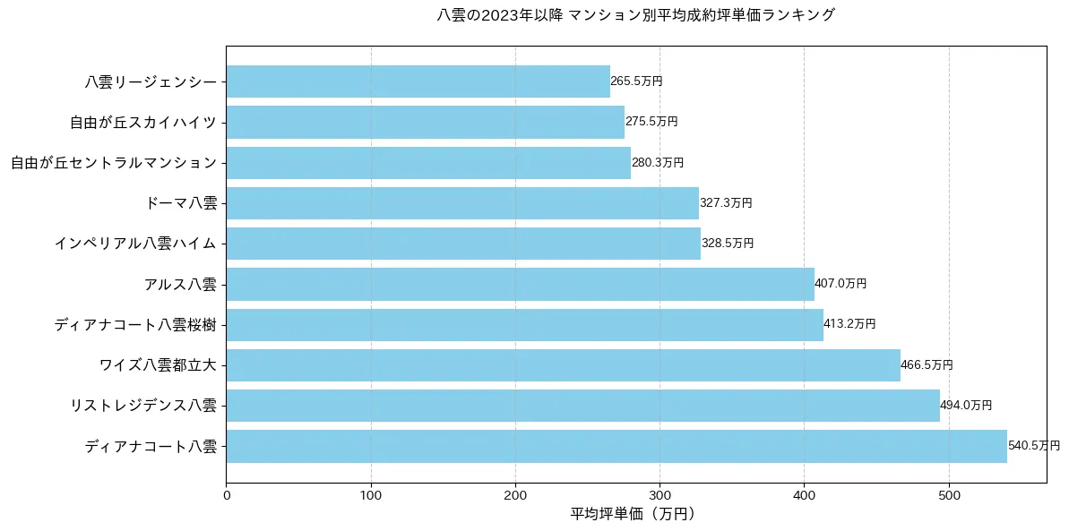 八雲の2023年以降のマンション別坪単価ランキング