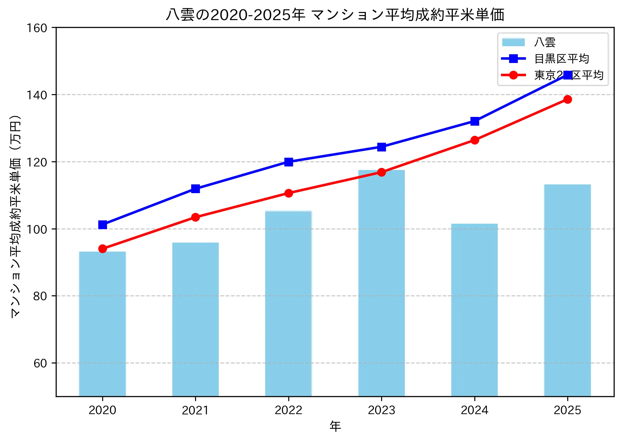 2020～2025年の八雲のマンションの成約平米単価推移グラフ