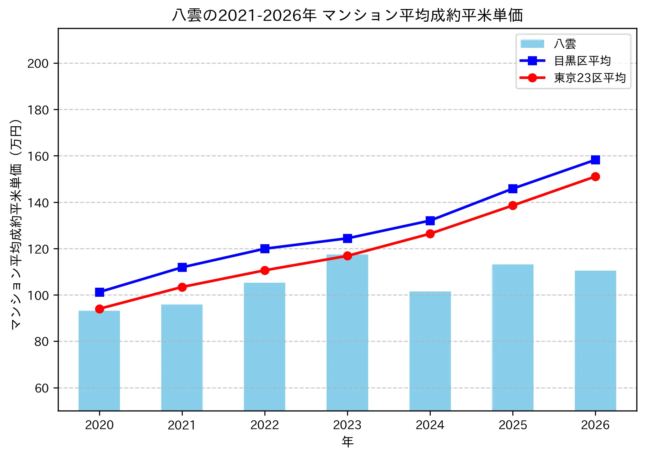 八雲の成約平米単価推移グラフ