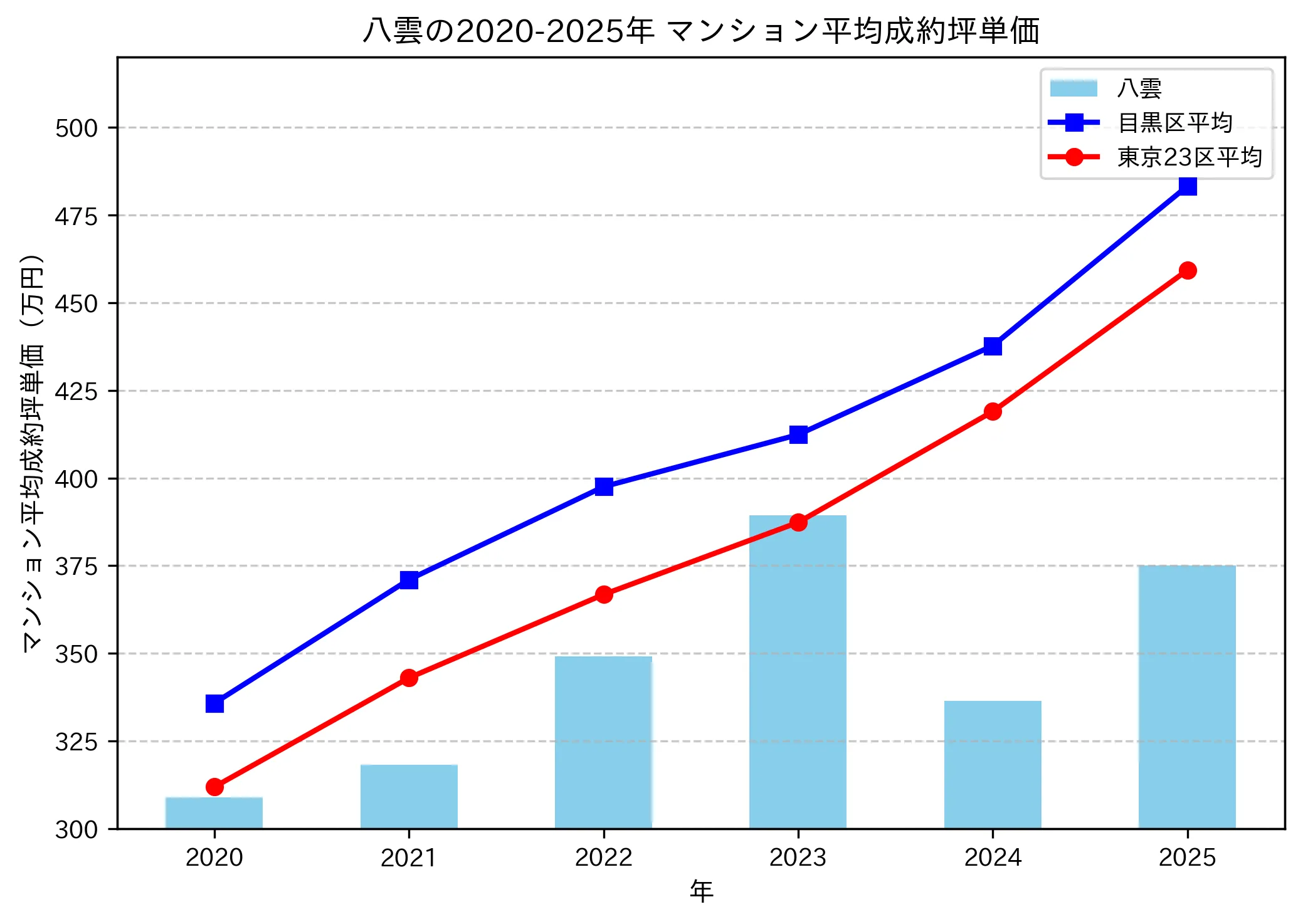 2020～2025年の八雲のマンションの成約坪単価推移グラフ