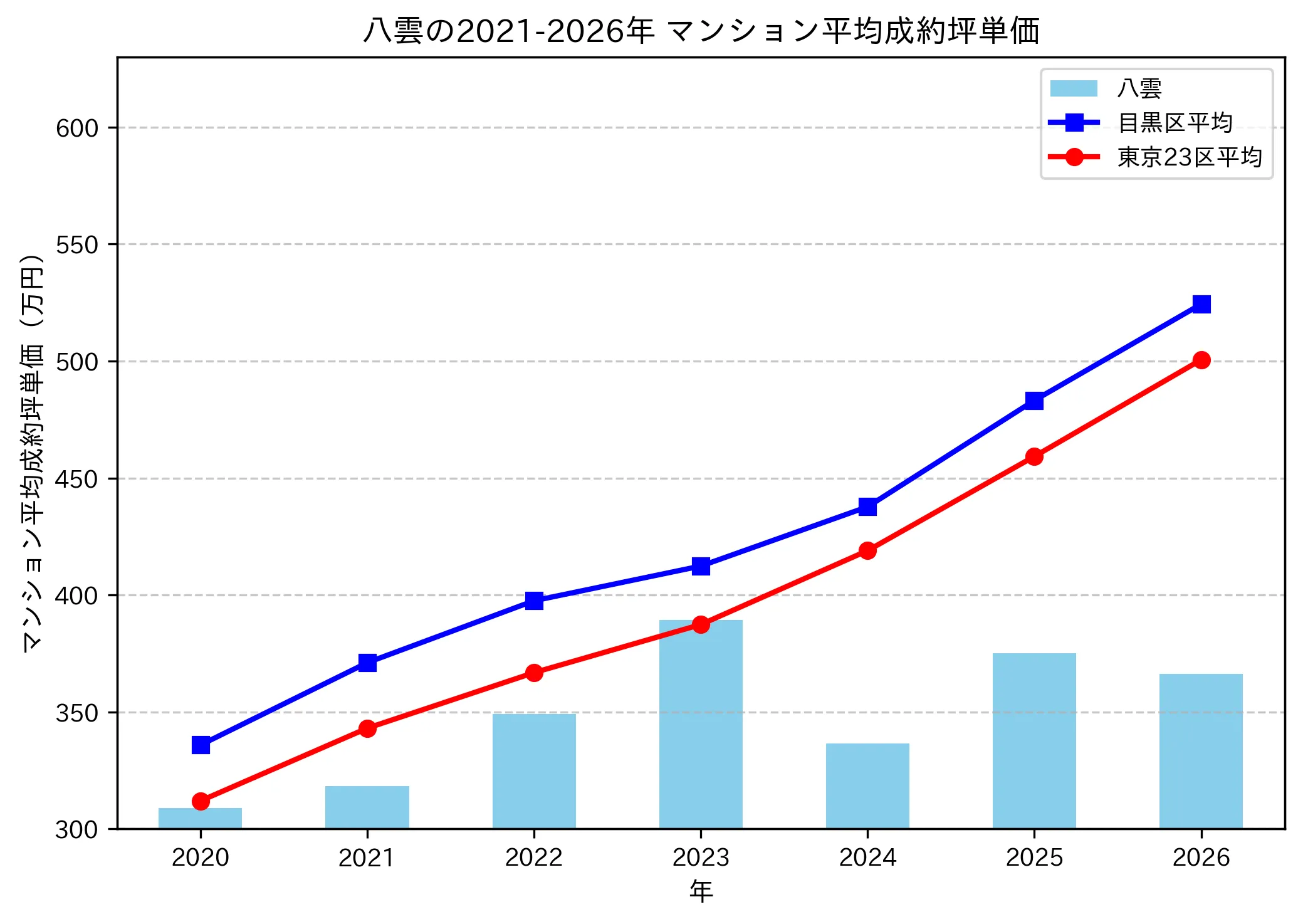 八雲の成約坪単価推移グラフ