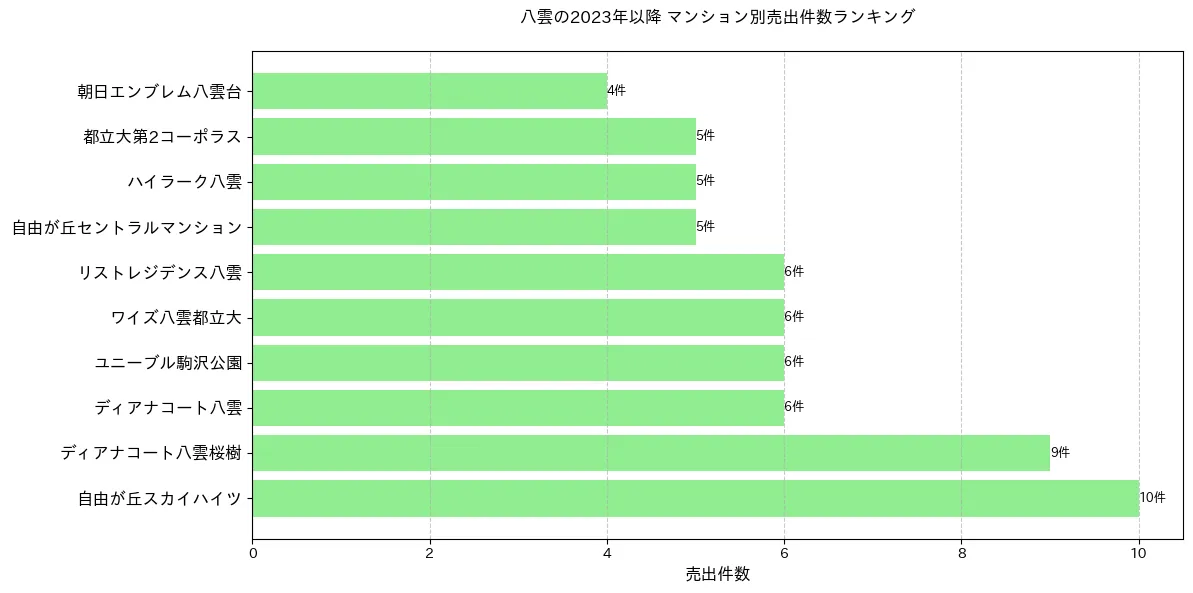 八雲のマンション別売出件数ランキングTOP20