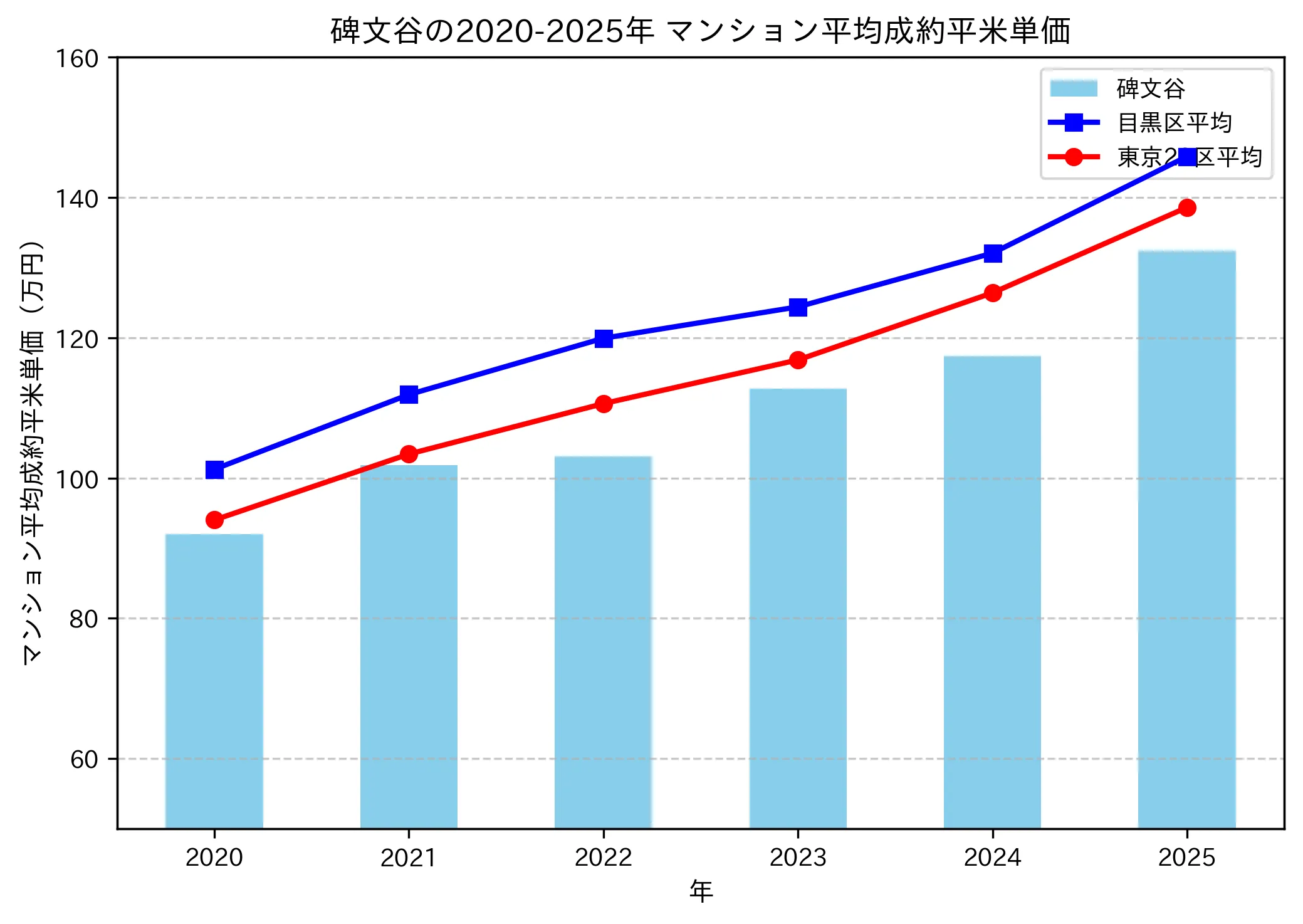 2020~2025年の碑文谷のマンションの成約平米単価推移グラフ