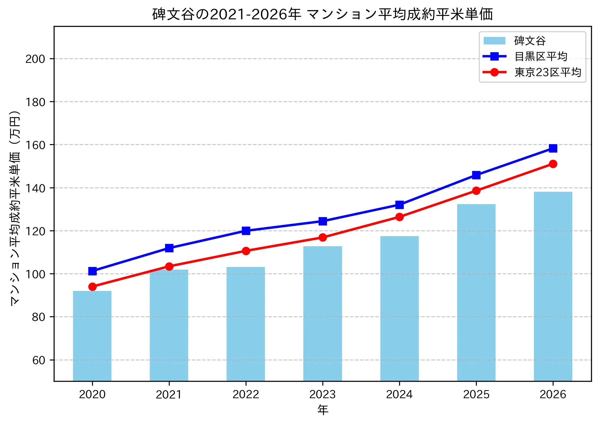 碑文谷の成約平米単価推移グラフ