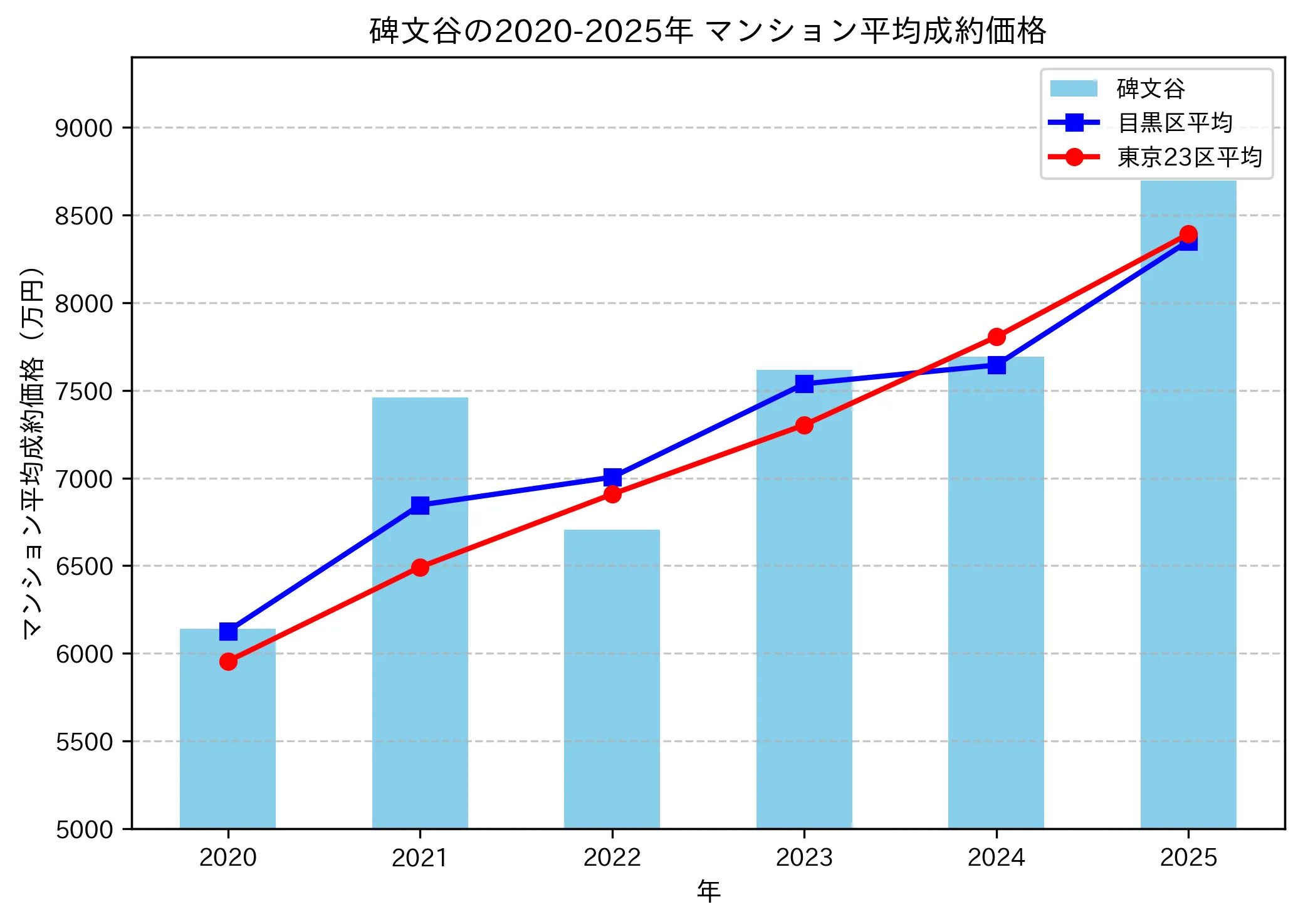2020~2025年碑文谷の年ごとのマンション平均成約価格の推移グラフ