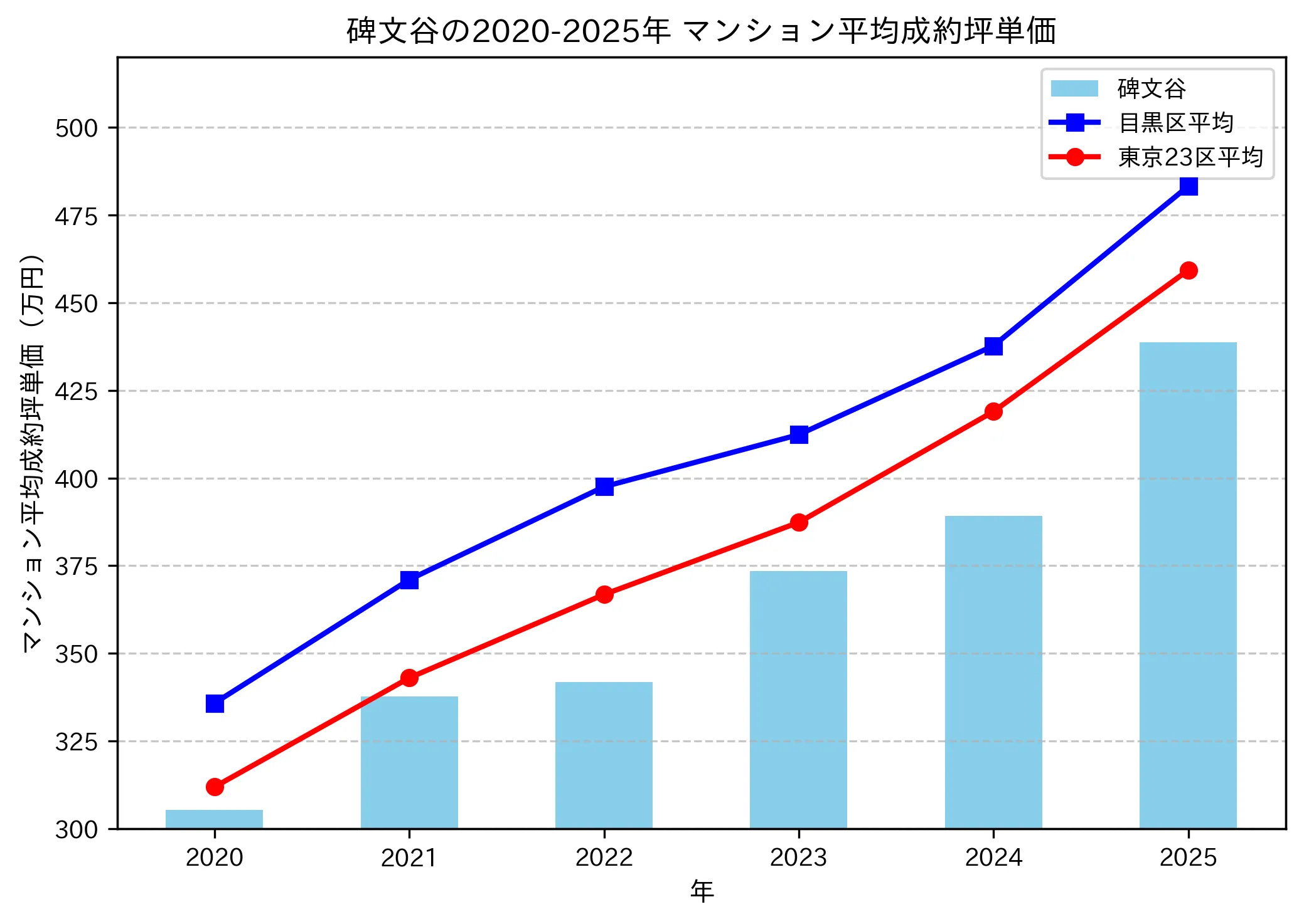 2020~2025年の碑文谷のマンションの成約坪単価推移グラフ