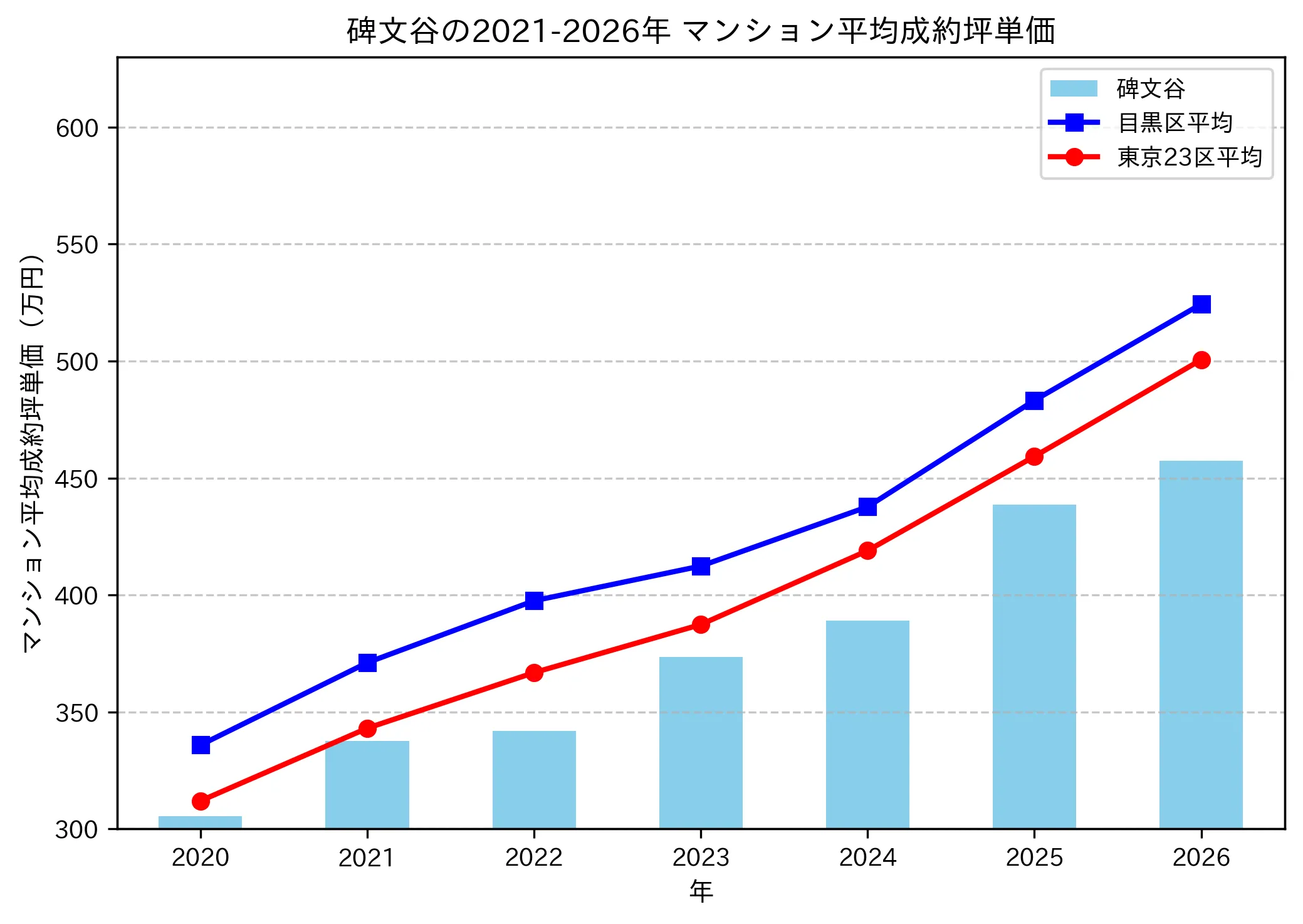 碑文谷の成約坪単価推移グラフ