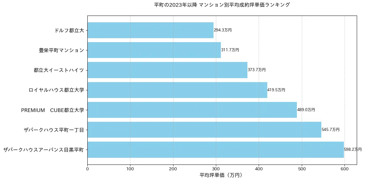 平町の2022年以降のマンション別坪単価ランキング