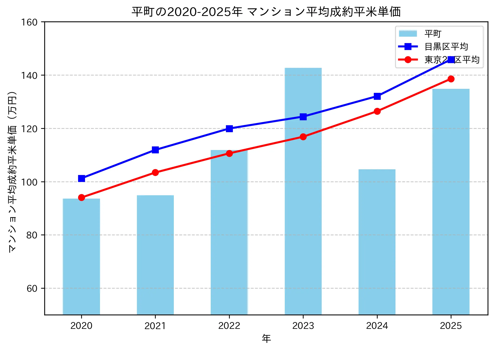 2020～2025年の平町のマンションの成約平米単価推移グラフ