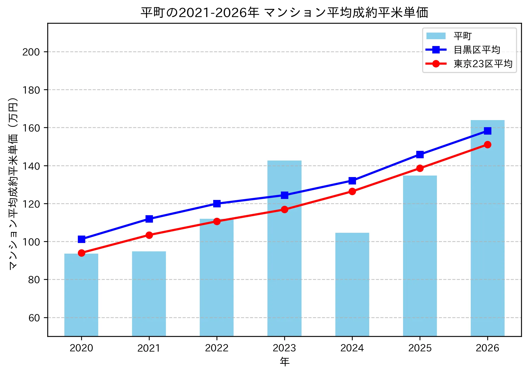 平町の成約平米単価推移グラフ